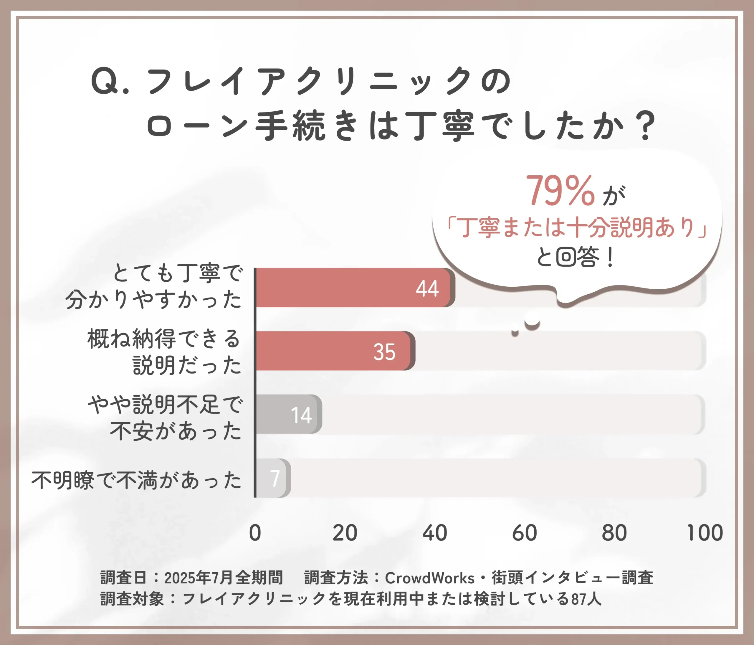 フレイアクリニックの医療ローン説明の丁寧さに関する調査