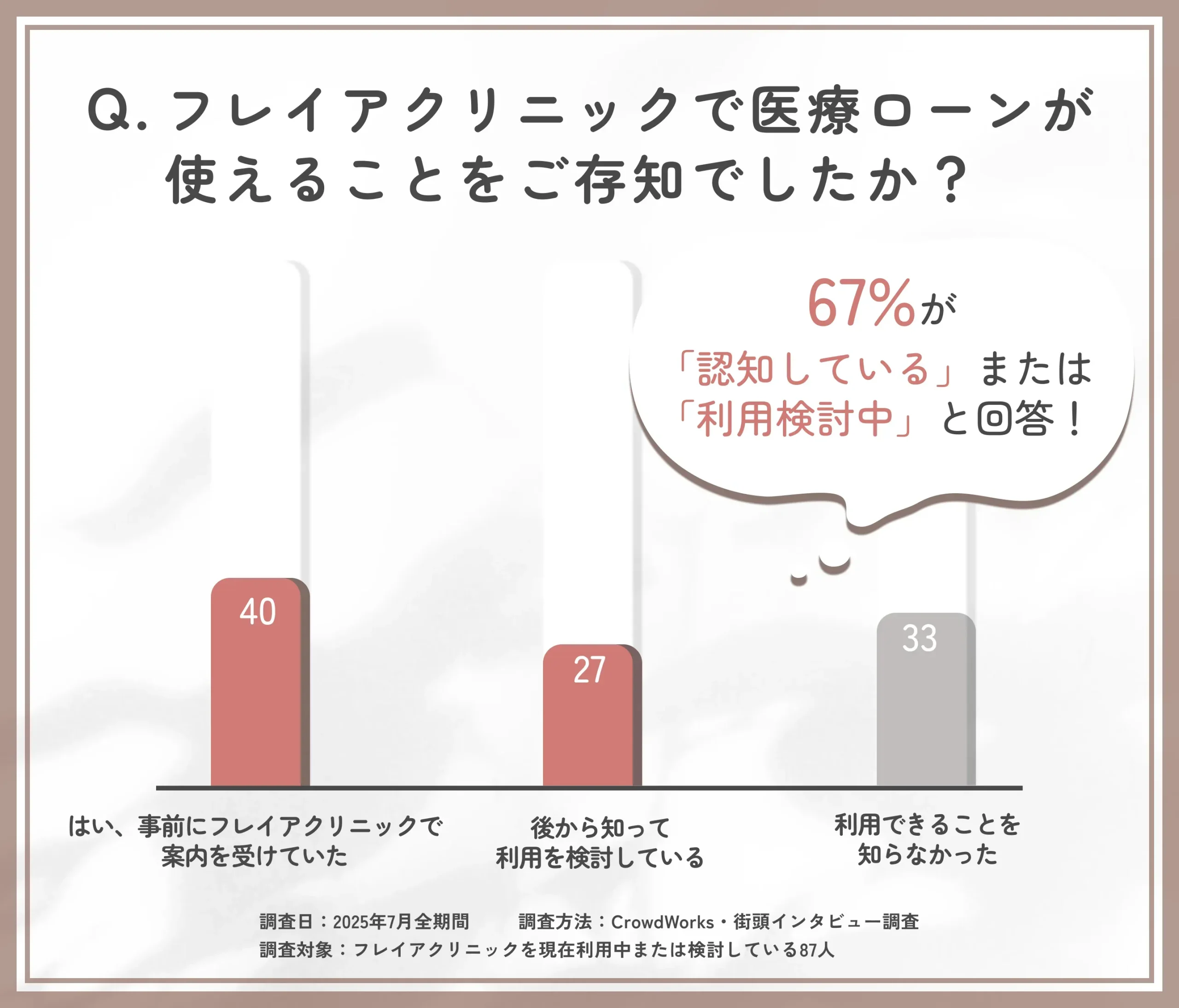 フレイアクリニックで医療ローン利用可能性に関する認知度調査