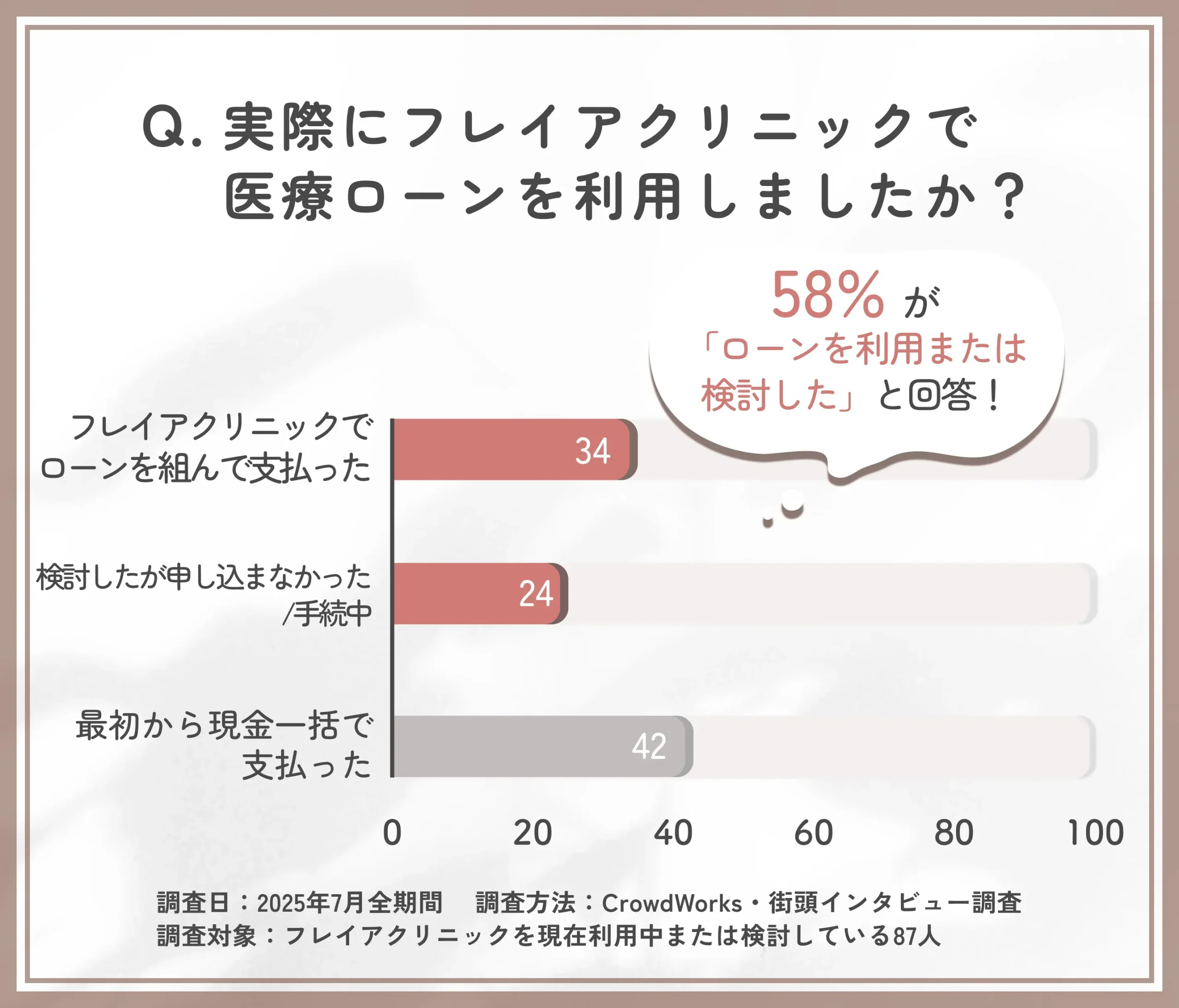 フレイアクリニックの医療ローン利用率に関する調査