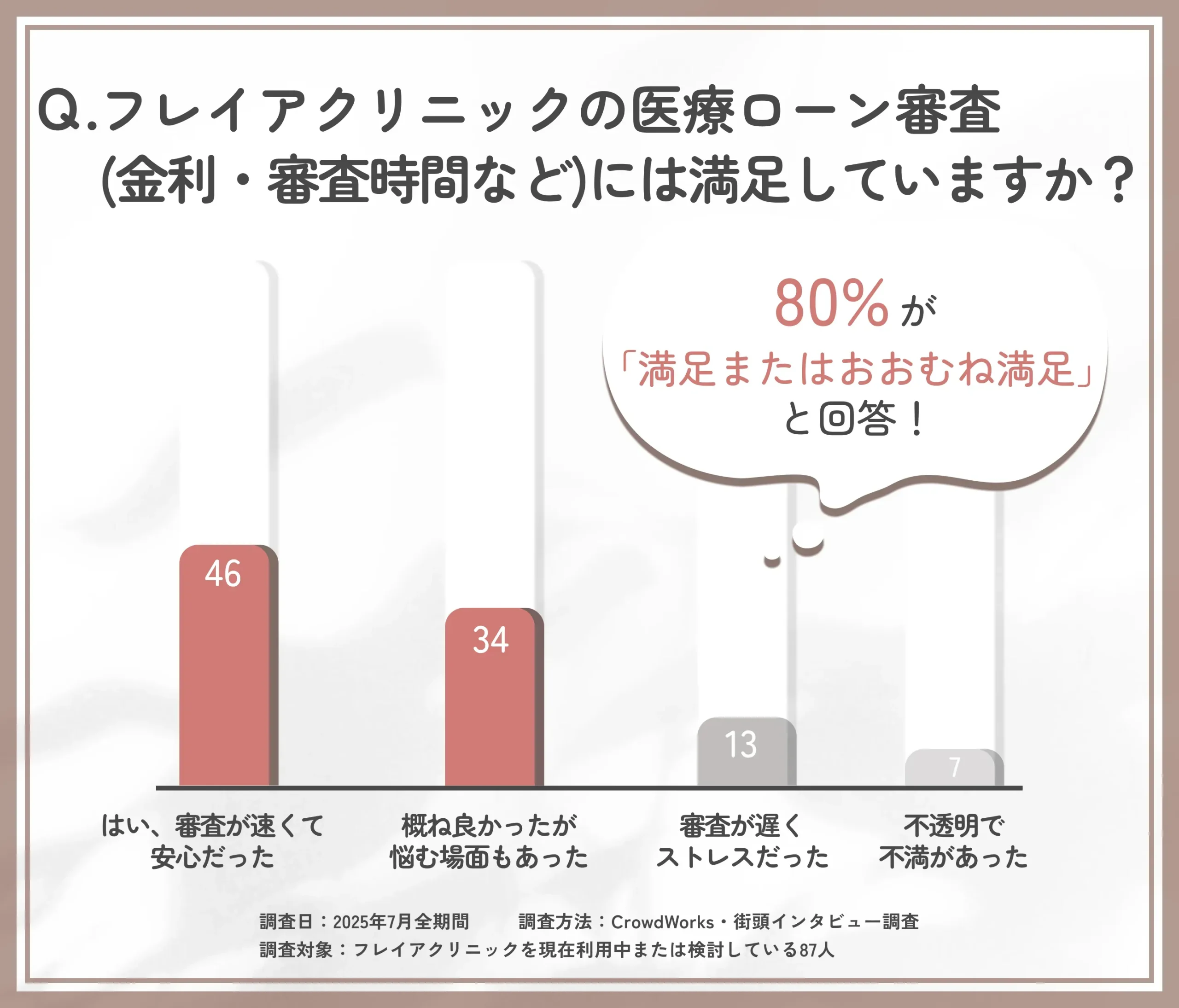 フレイアクリニックの医療ローン審査の満足度に関する調査