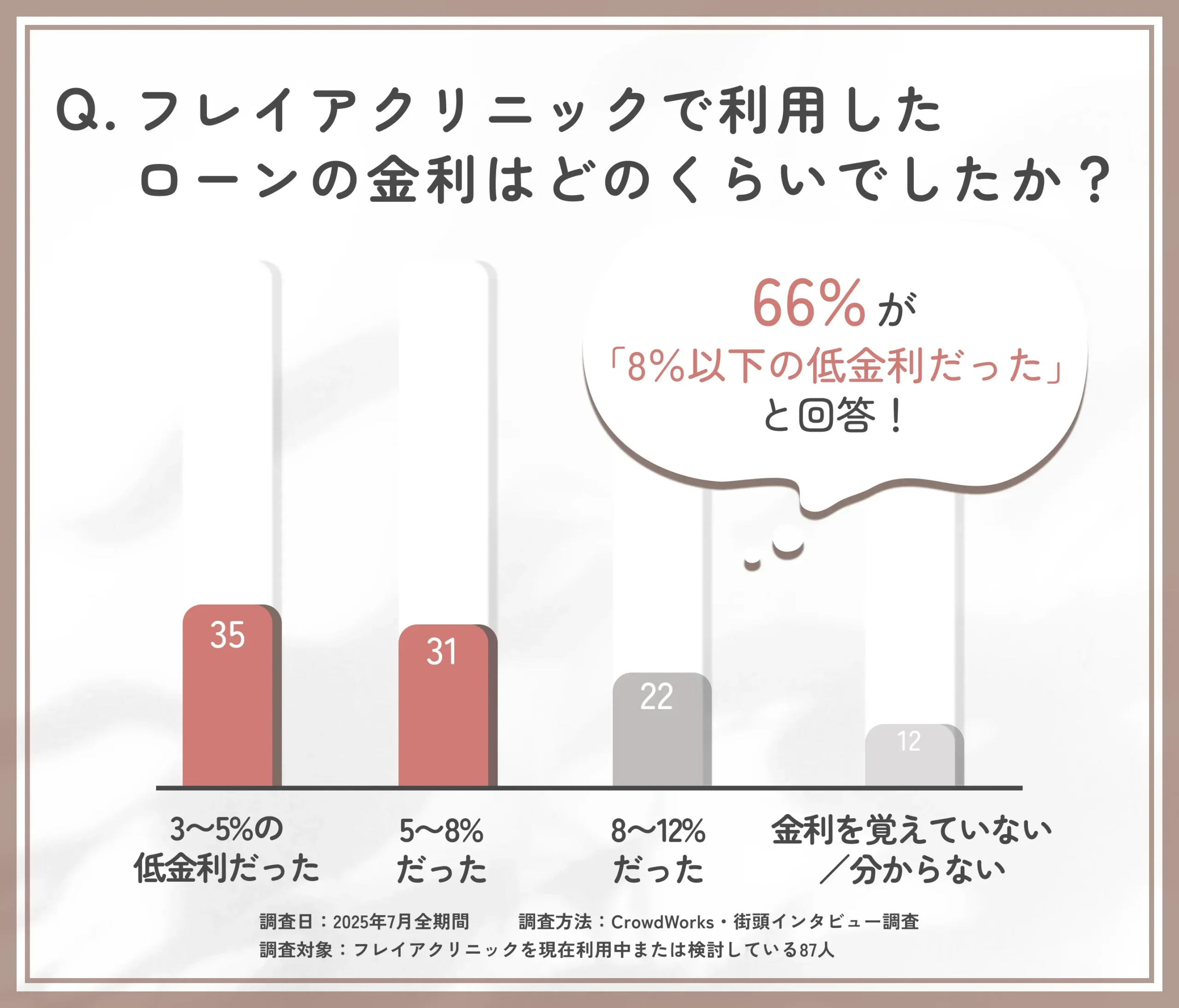 フレイアクリニックの医療ローン金利分布調査