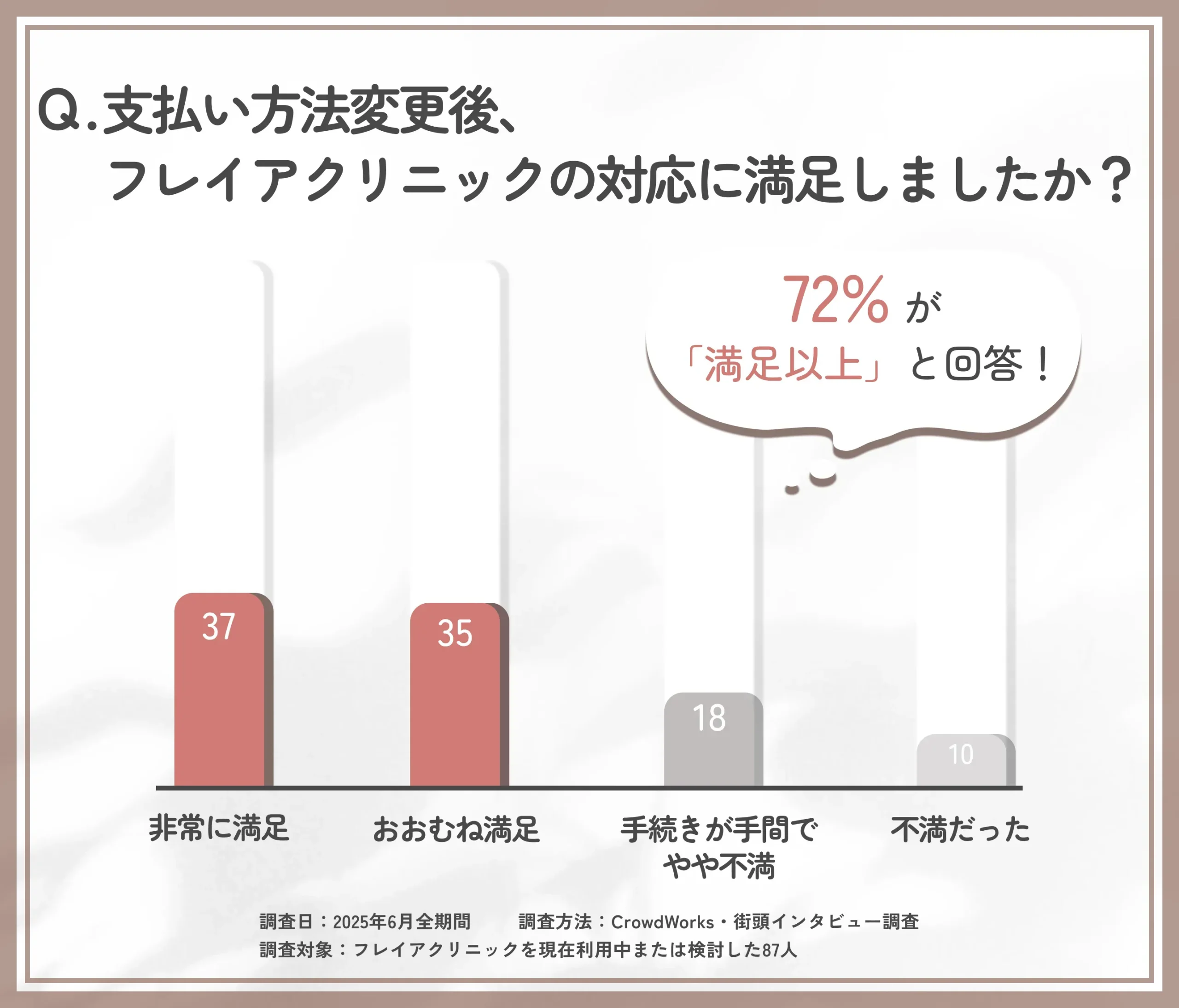 フレイアクリニックで支払い方法変更後の満足度に関するアンケート