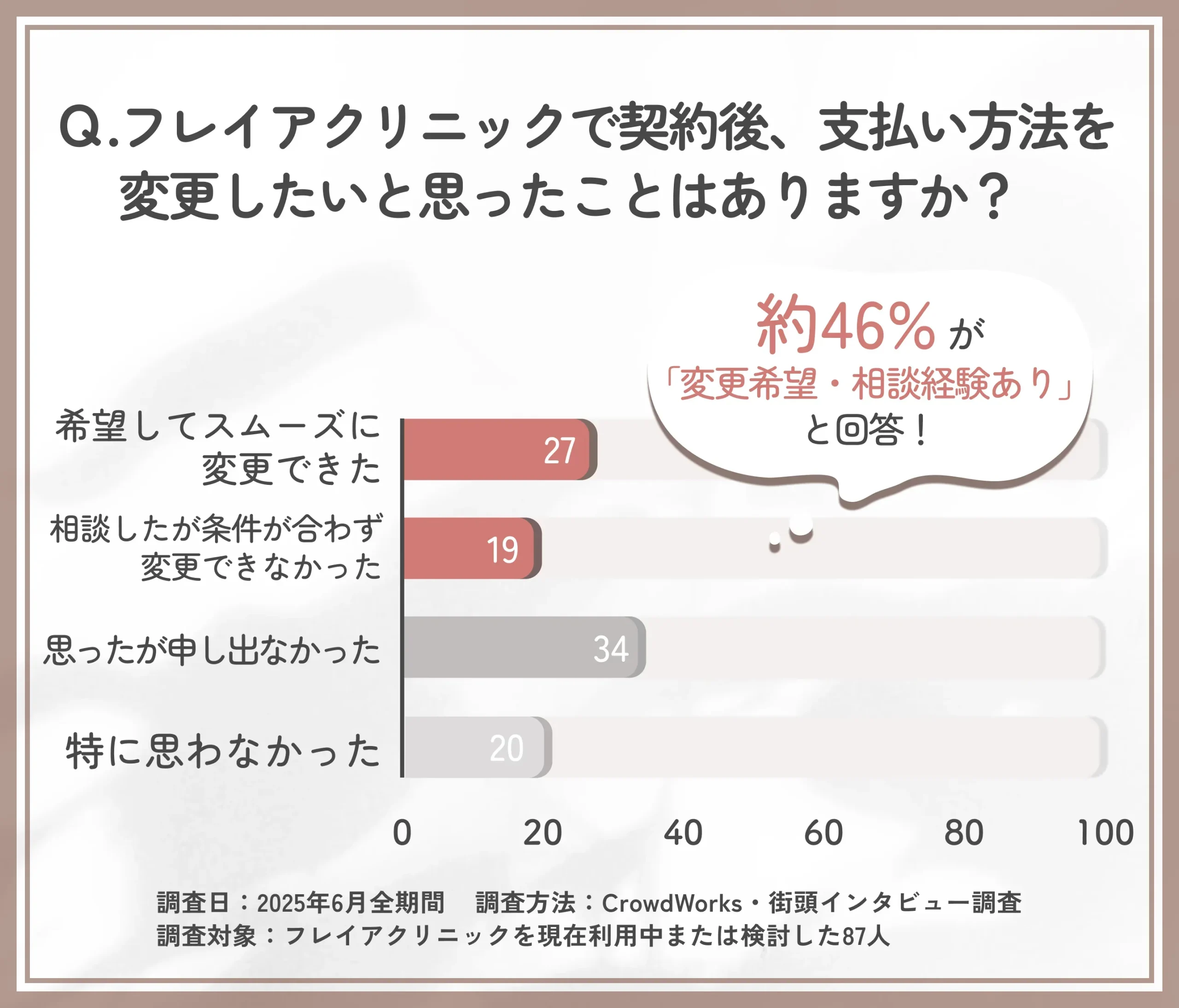 フレイアクリニックで支払い方法変更を検討した経験に関するアンケート