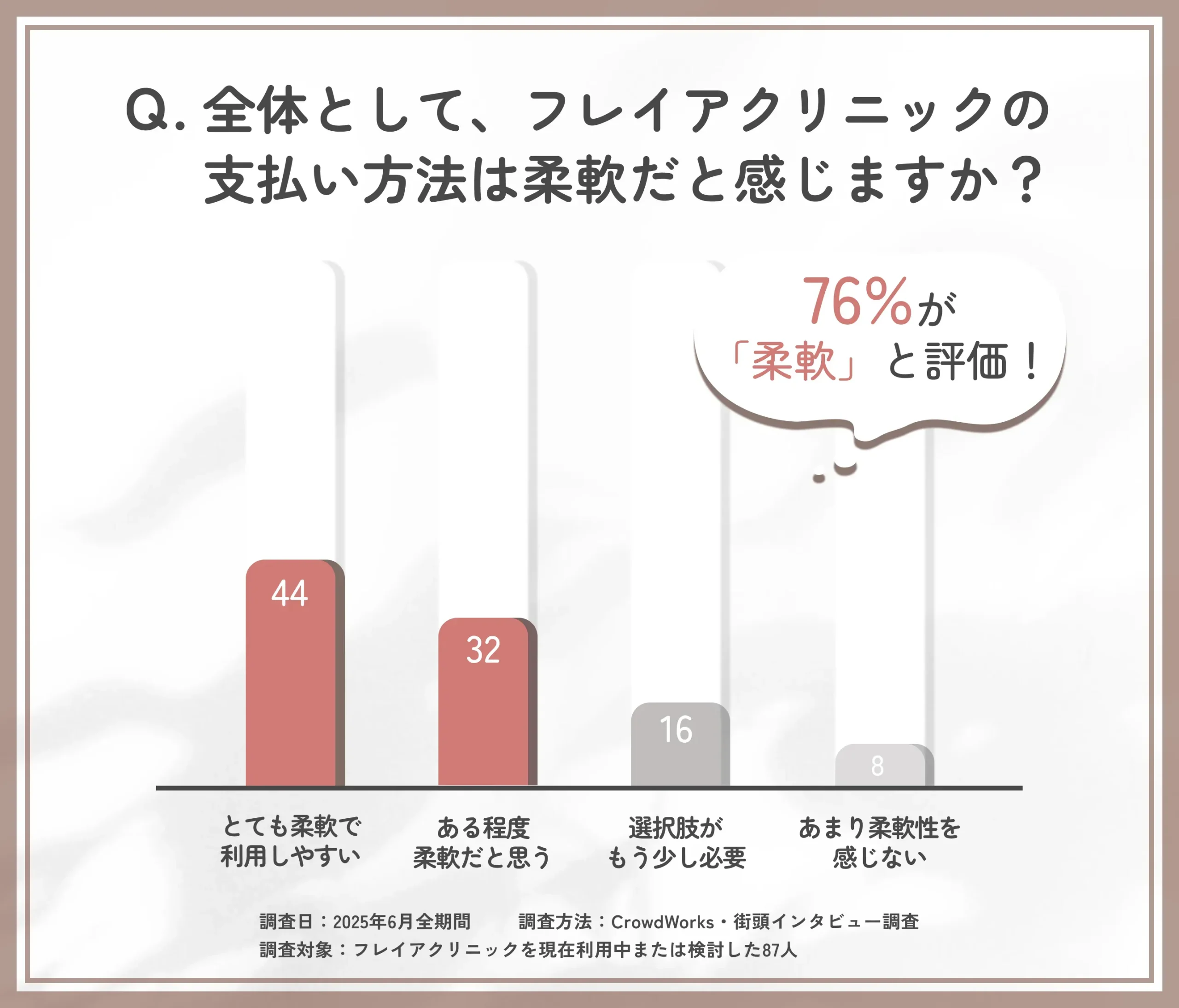 フレイアクリニックで支払い方法の柔軟性を感じるかに関するアンケート