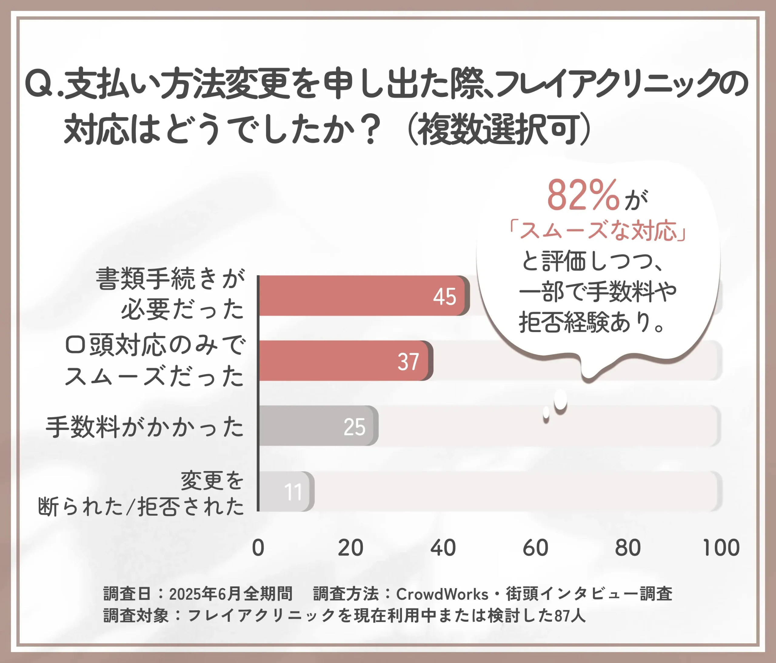 フレイアクリニックで支払い方法変更時の対応内容に関するアンケート