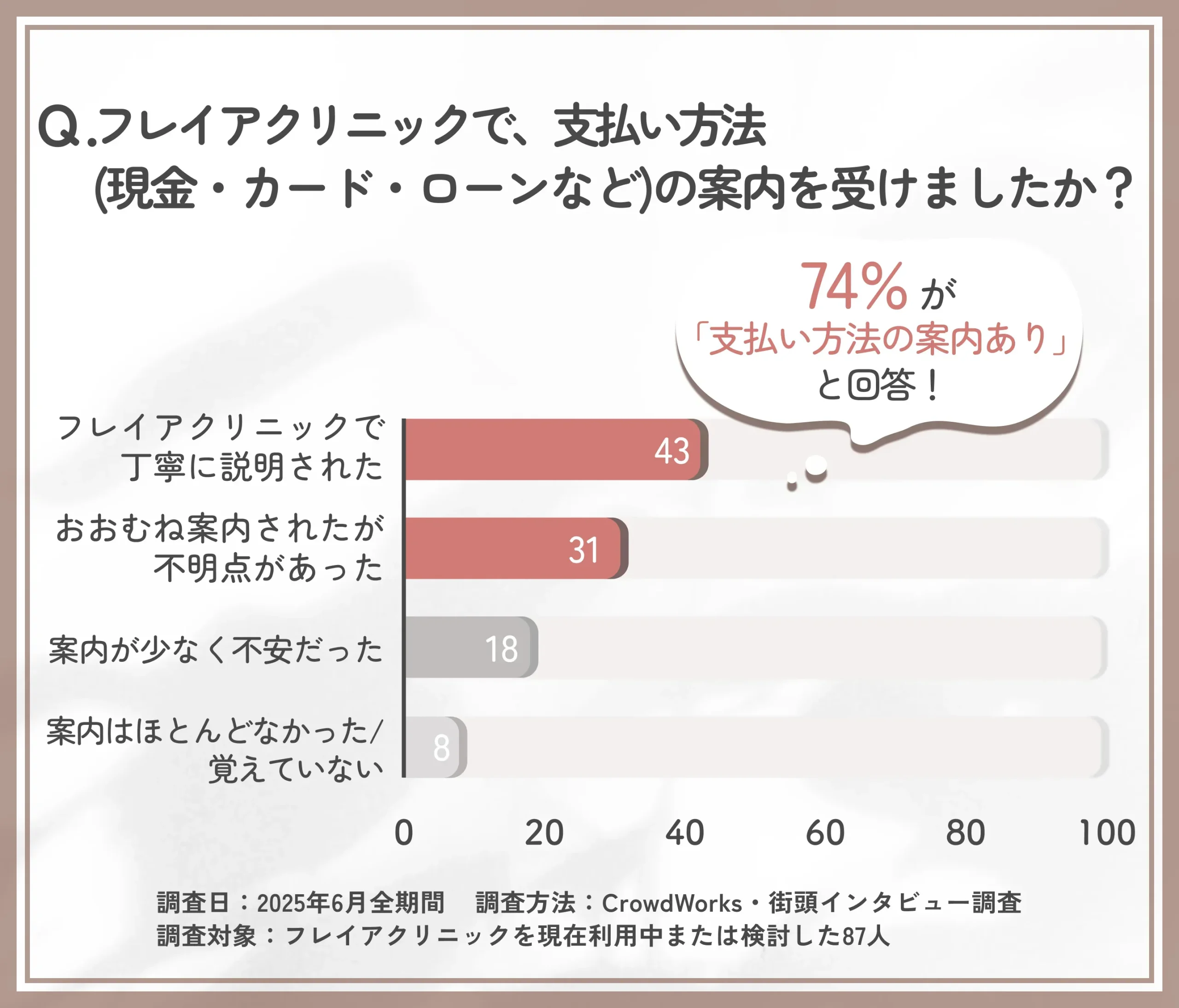 フレイアクリニックで支払い方法の案内を受けた経験に関するアンケート