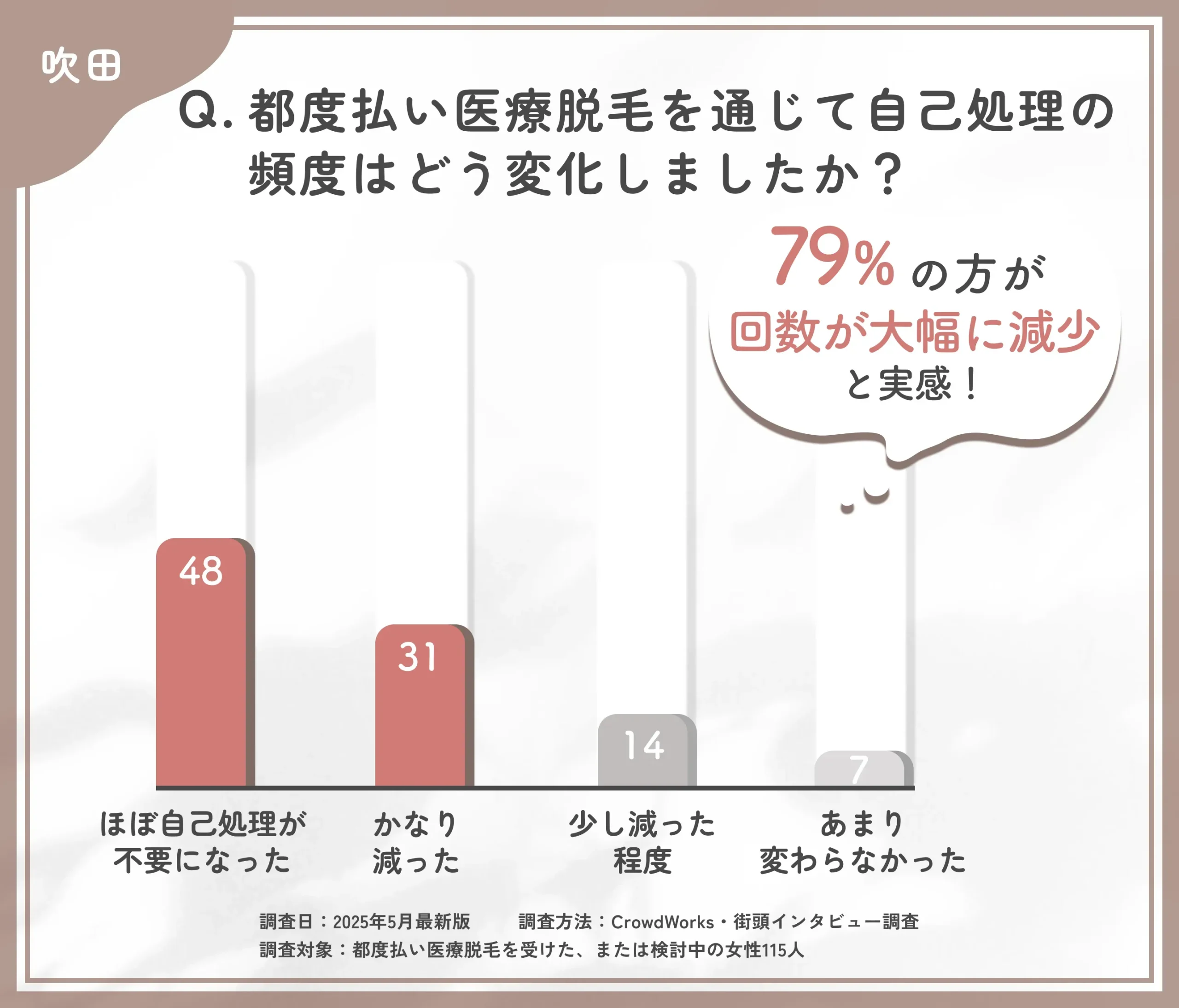 都度払い医療脱毛による自己処理の変化に関するアンケート調査