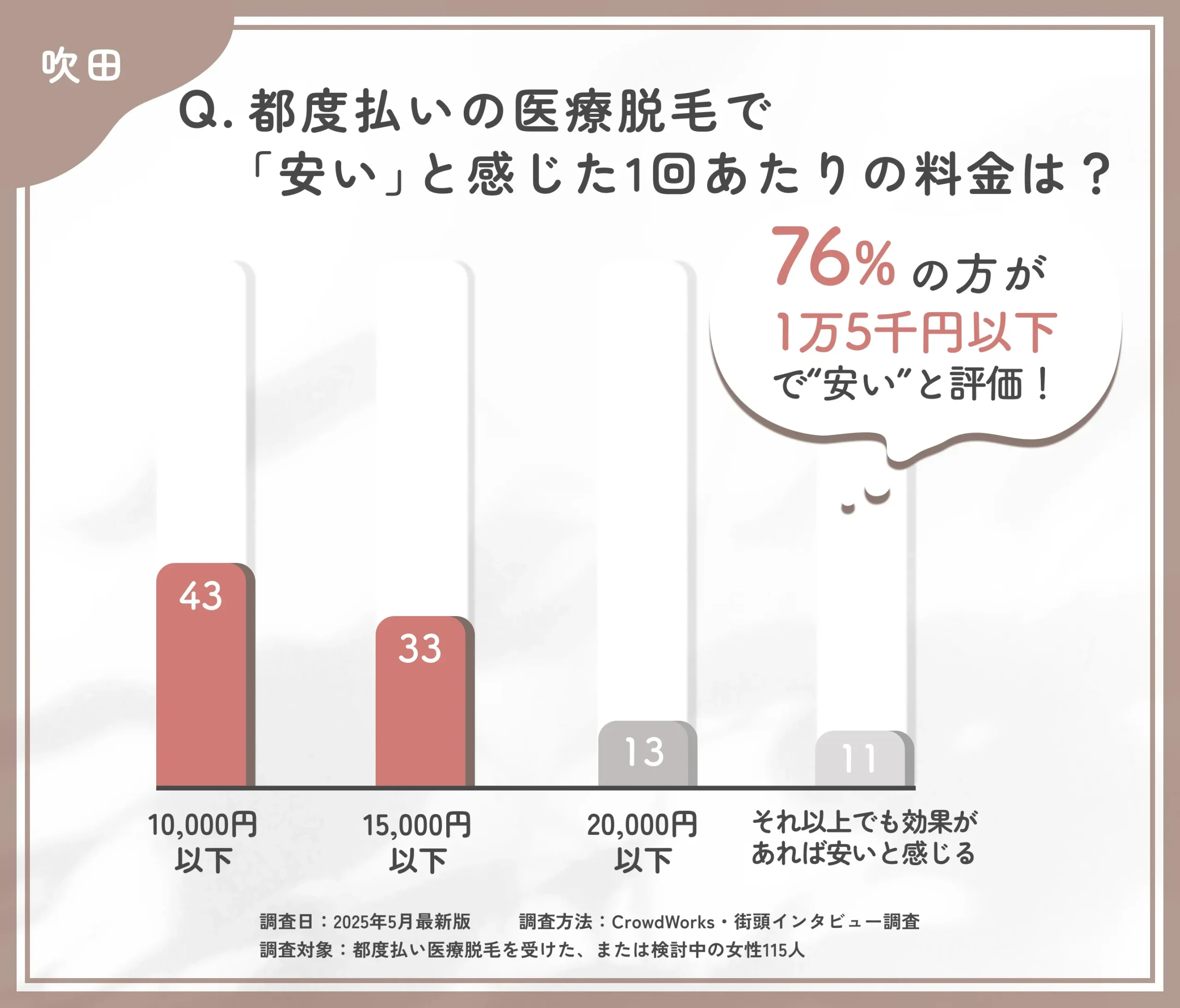 都度払い医療脱毛の価格感に関するアンケート調査
