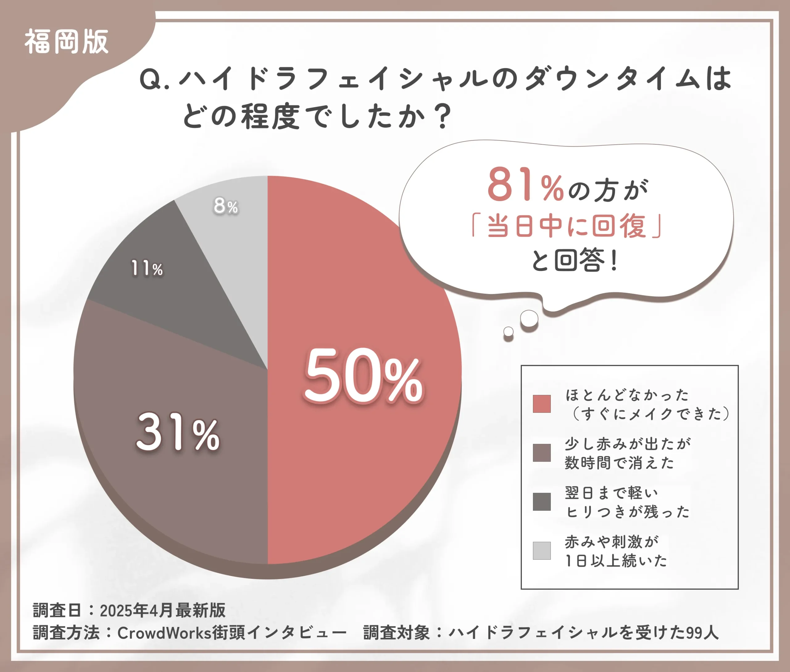 ハイドラフェイシャルのダウンタイムに関するアンケート調査