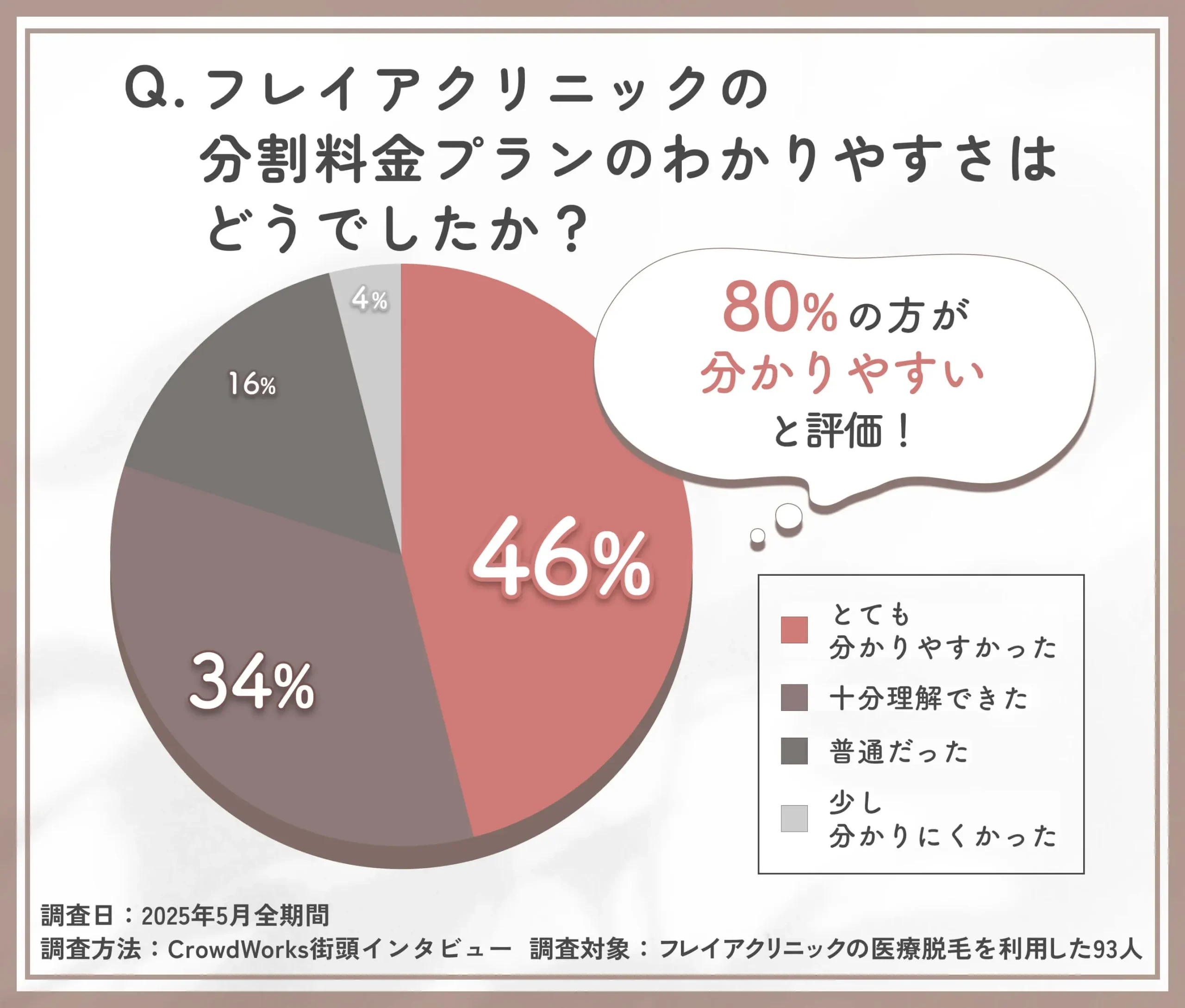 フレイアクリニック分割料金プランのわかりやすさに関するアンケート調査
