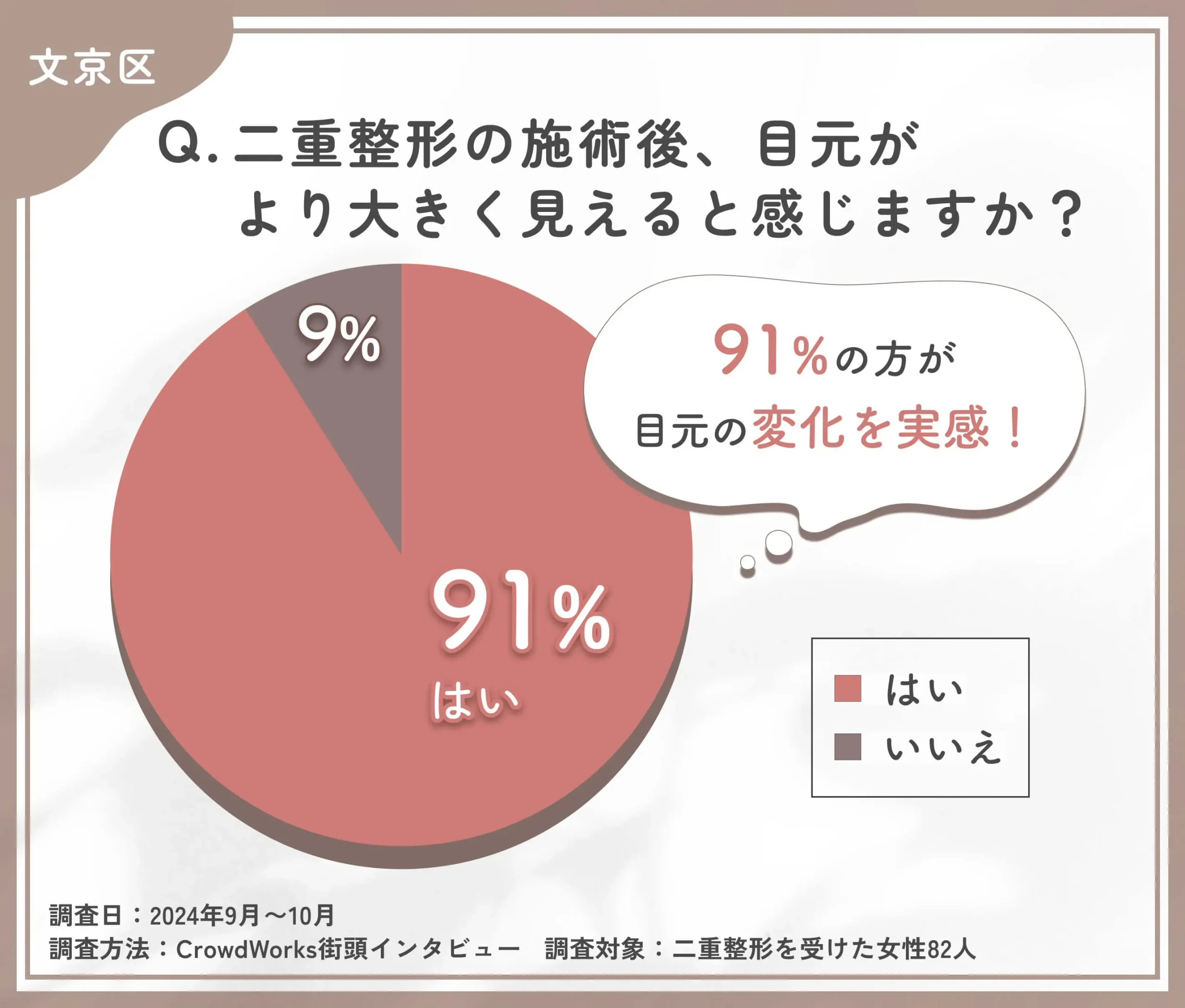 二重整形の施術後の目元の変化に関するアンケート調査