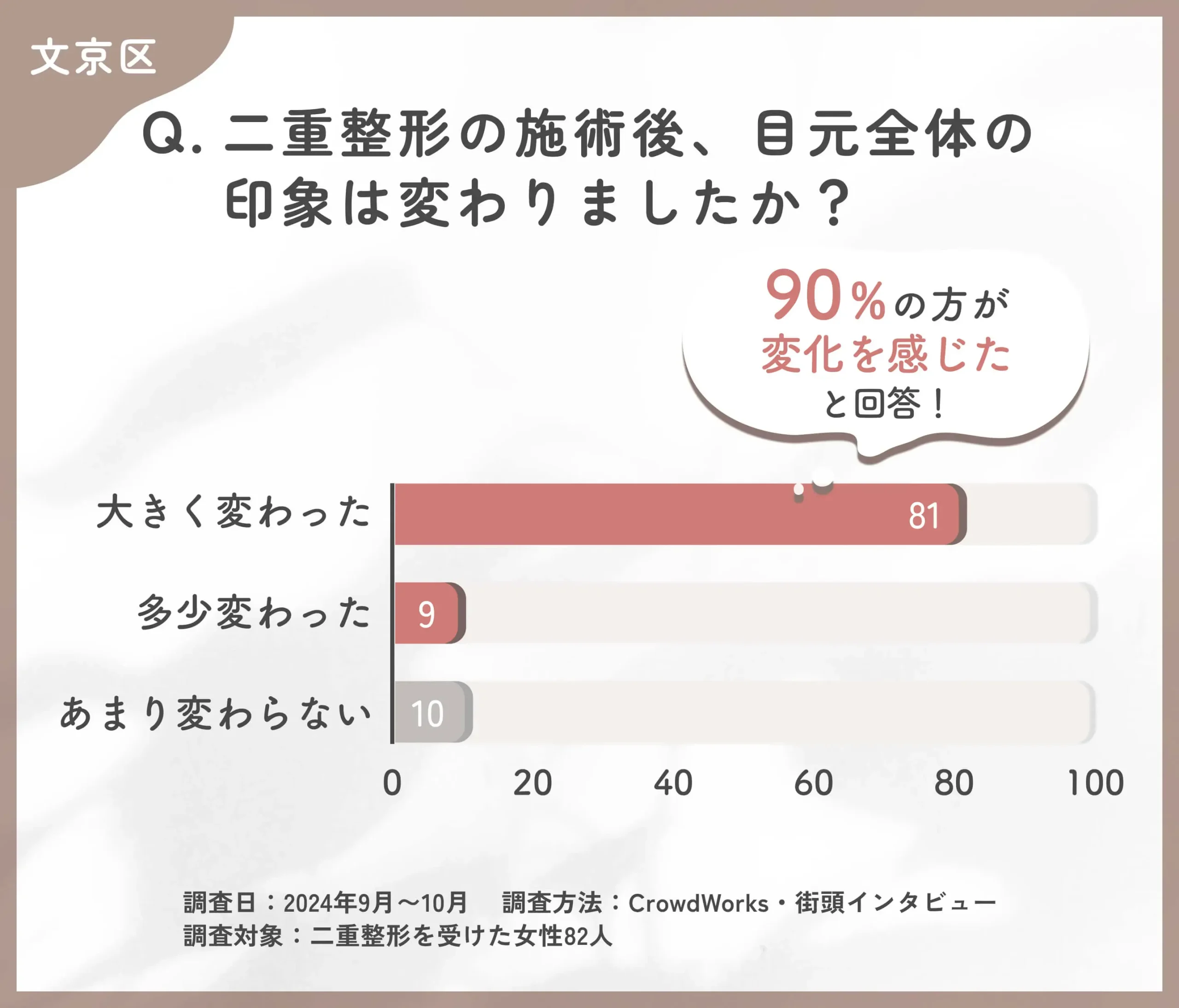 二重整形の施術後の目元全体の印象に関するアンケート結果