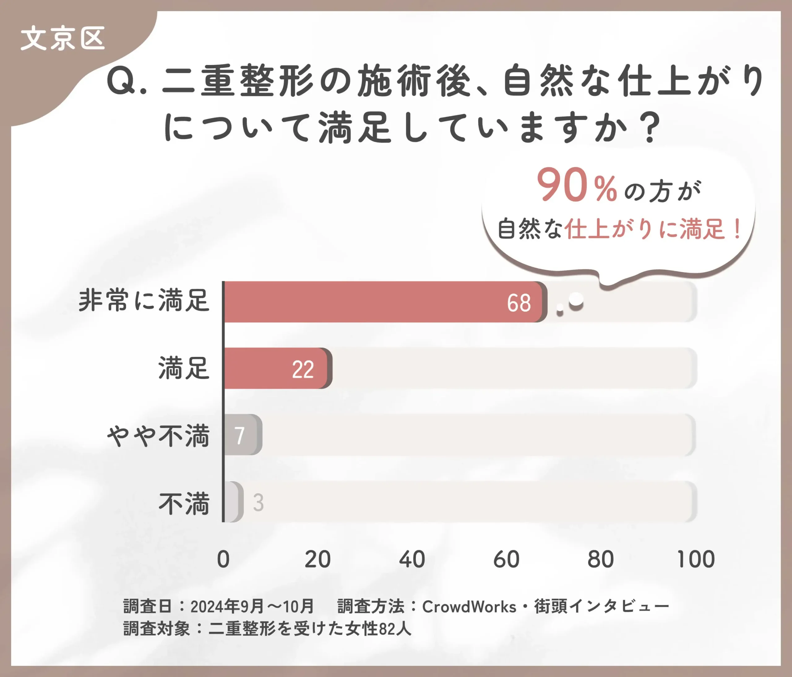 二重整形の施術後の自然な仕上がりに関するアンケート調査