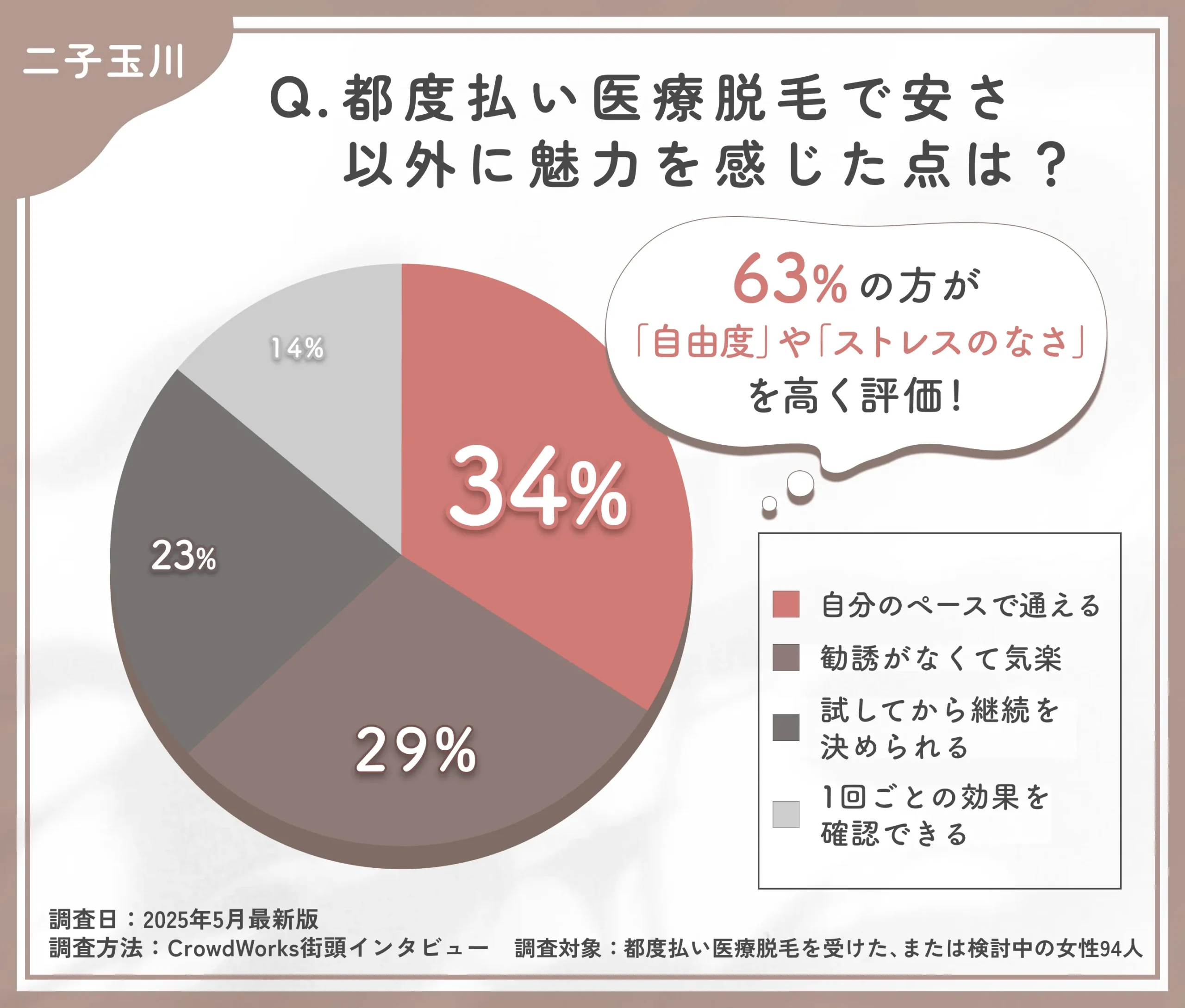 都度払い医療脱毛の魅力に関するアンケート調査