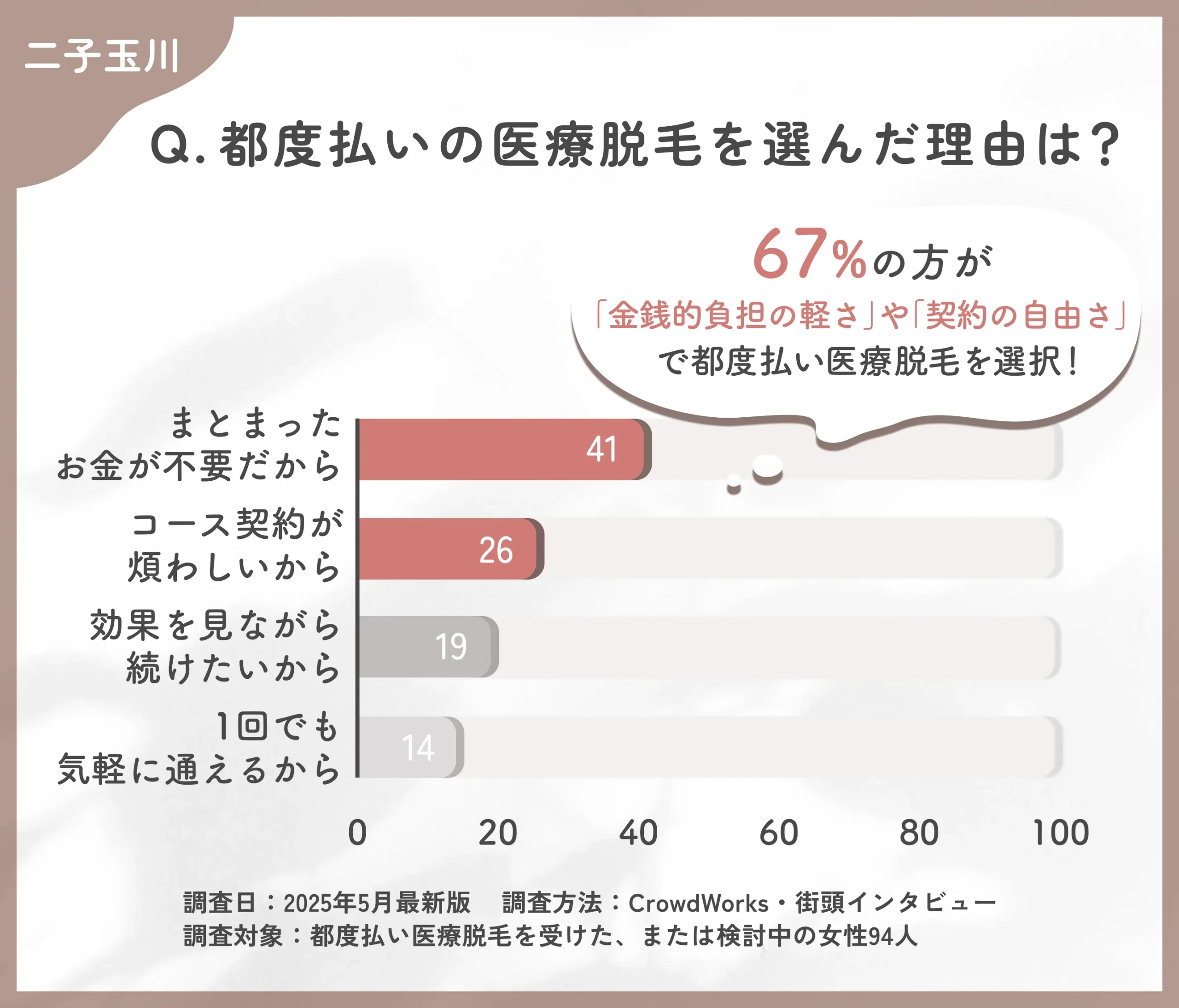 都度払い医療脱毛を選んだ理由に関するアンケート調査