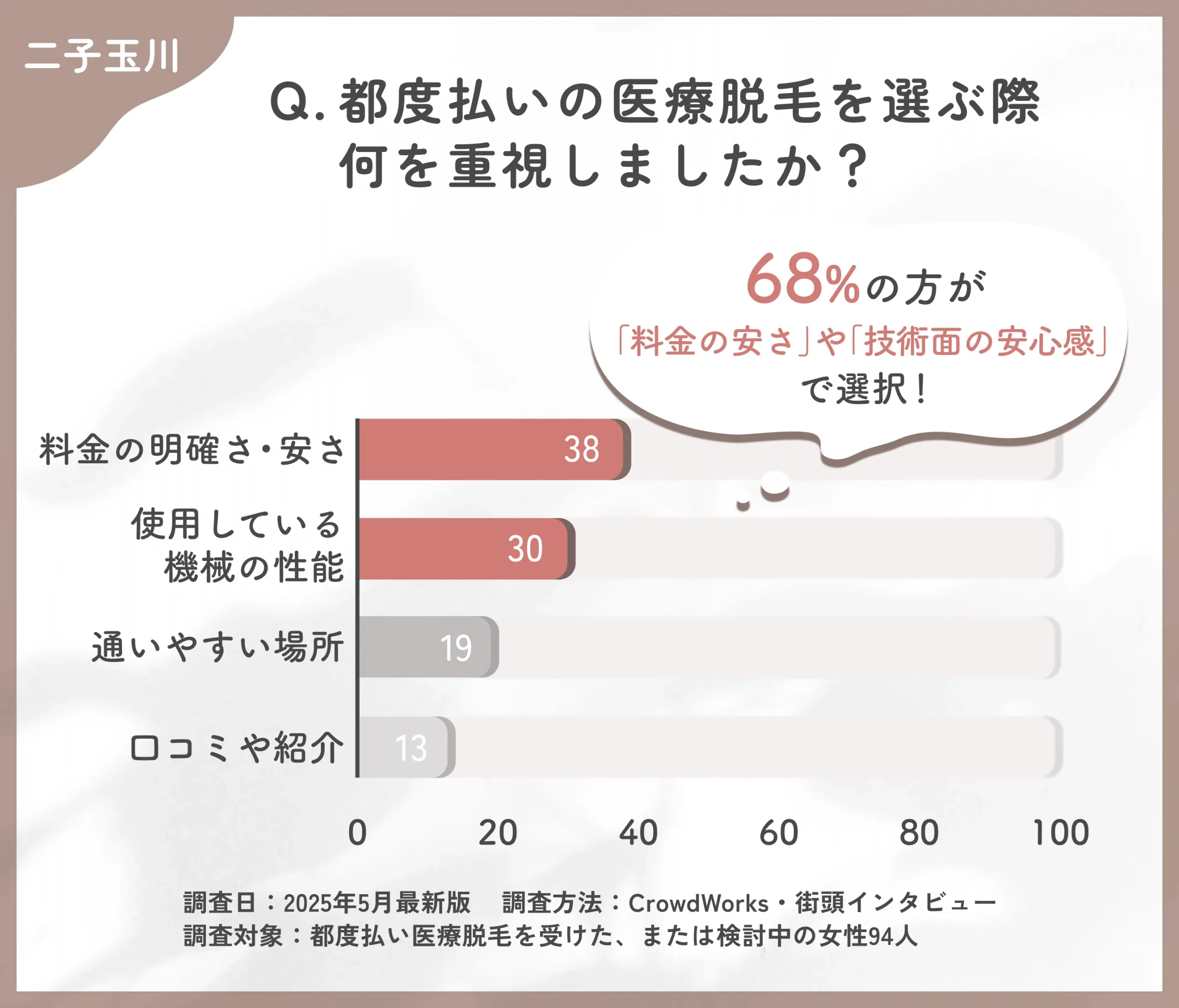 都度払い医療脱毛のクリニック選びに関するアンケート調査