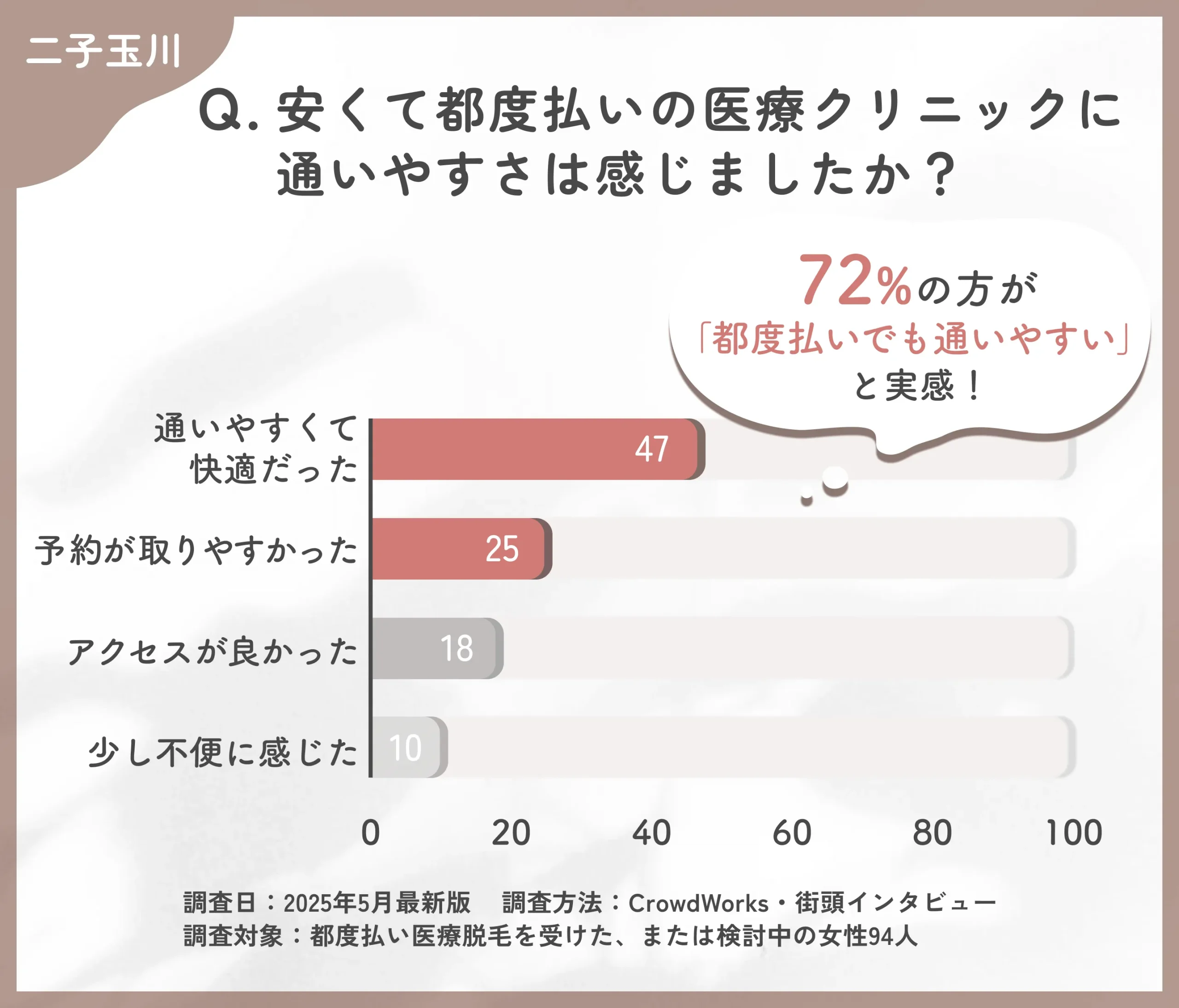 都度払い医療脱毛クリニックの通いやすさに関するアンケート調査