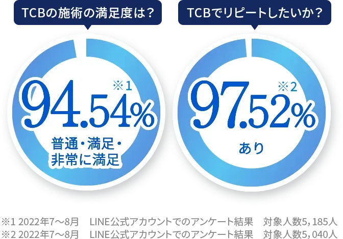 TCBが公開する施術満足度とリピートしたいかについてのアンケート結果