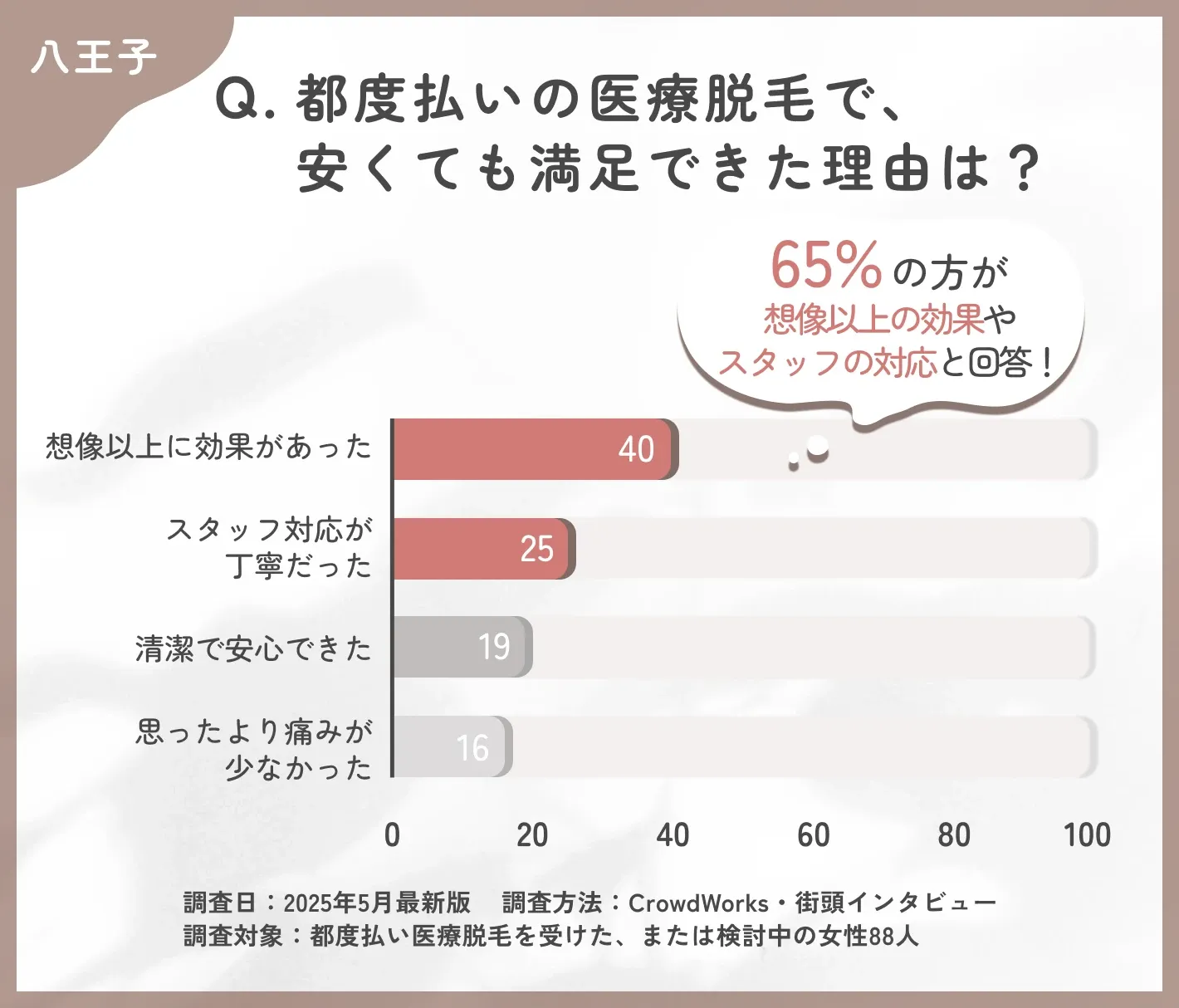都度払い医療脱毛の満足要因に関するアンケート調査