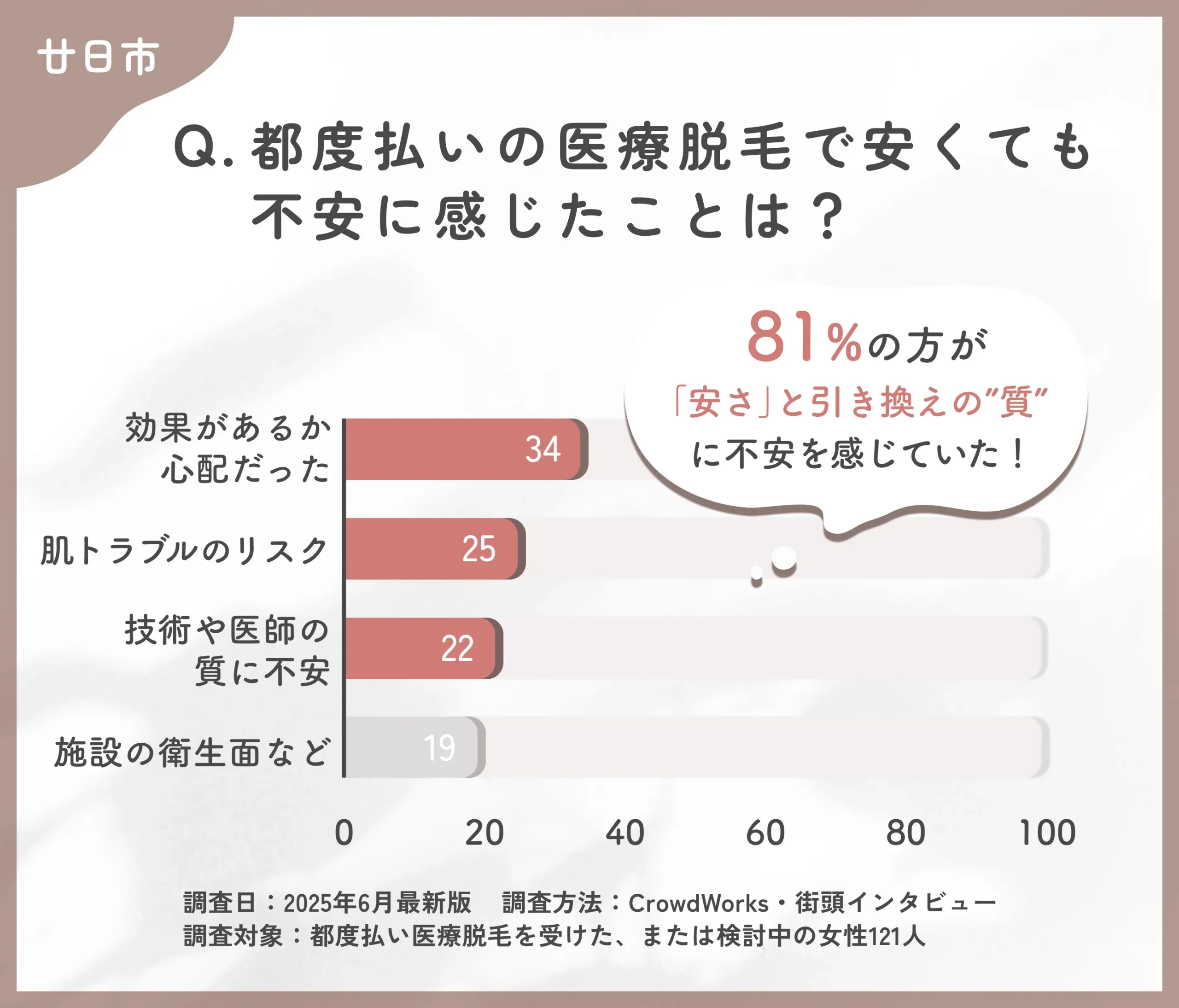 都度払い医療脱毛の料金プラン透明性に関するアンケート調査