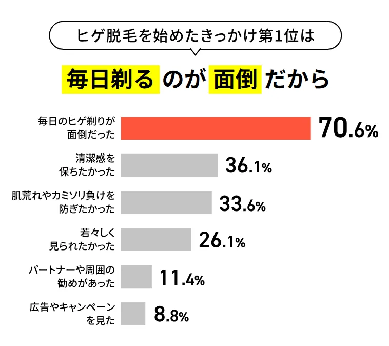 フレイアクリニックのメンズ脱毛ヒゲ脱毛理由
