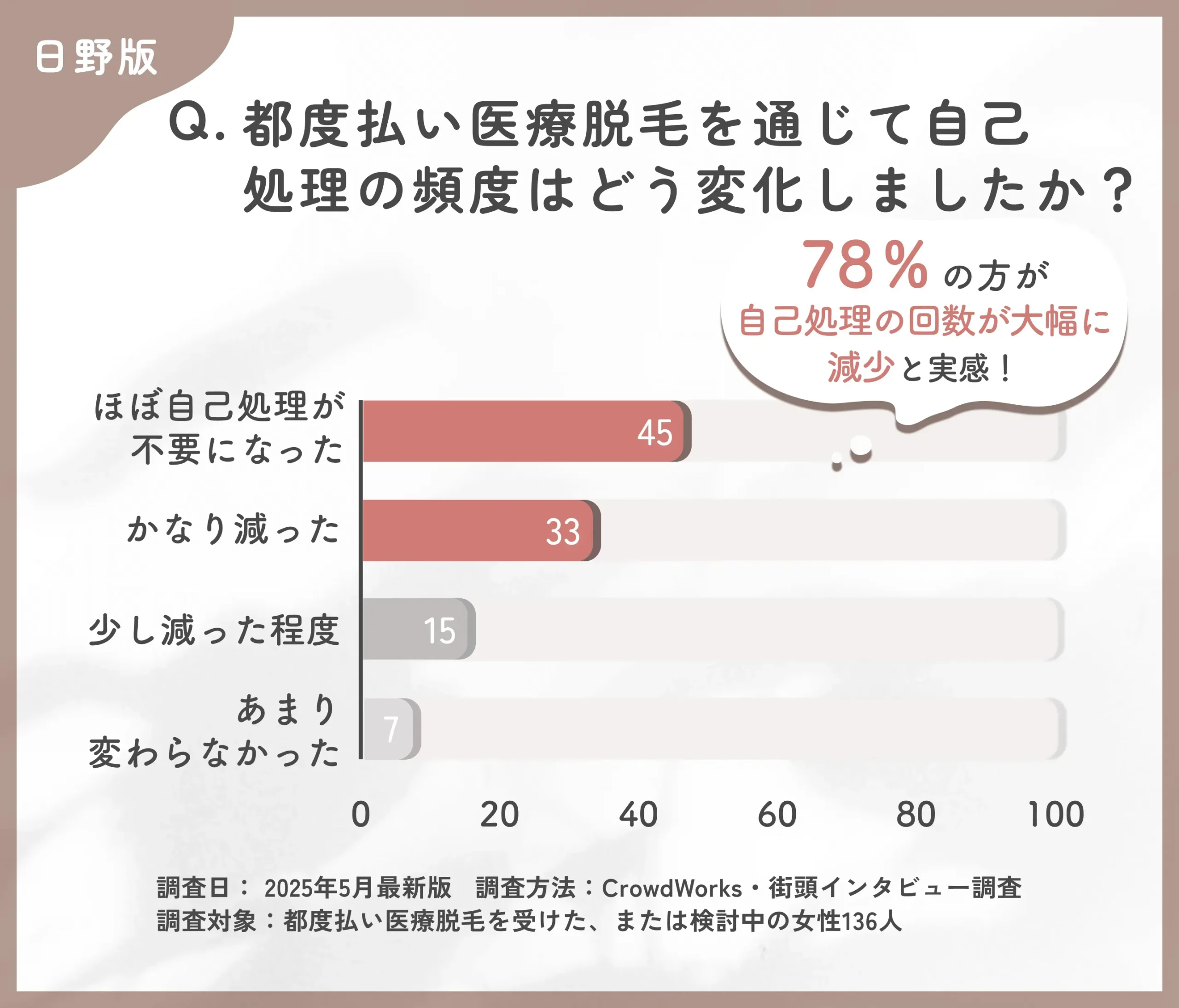 都度払い医療脱毛による自己処理の変化に関するアンケート調査