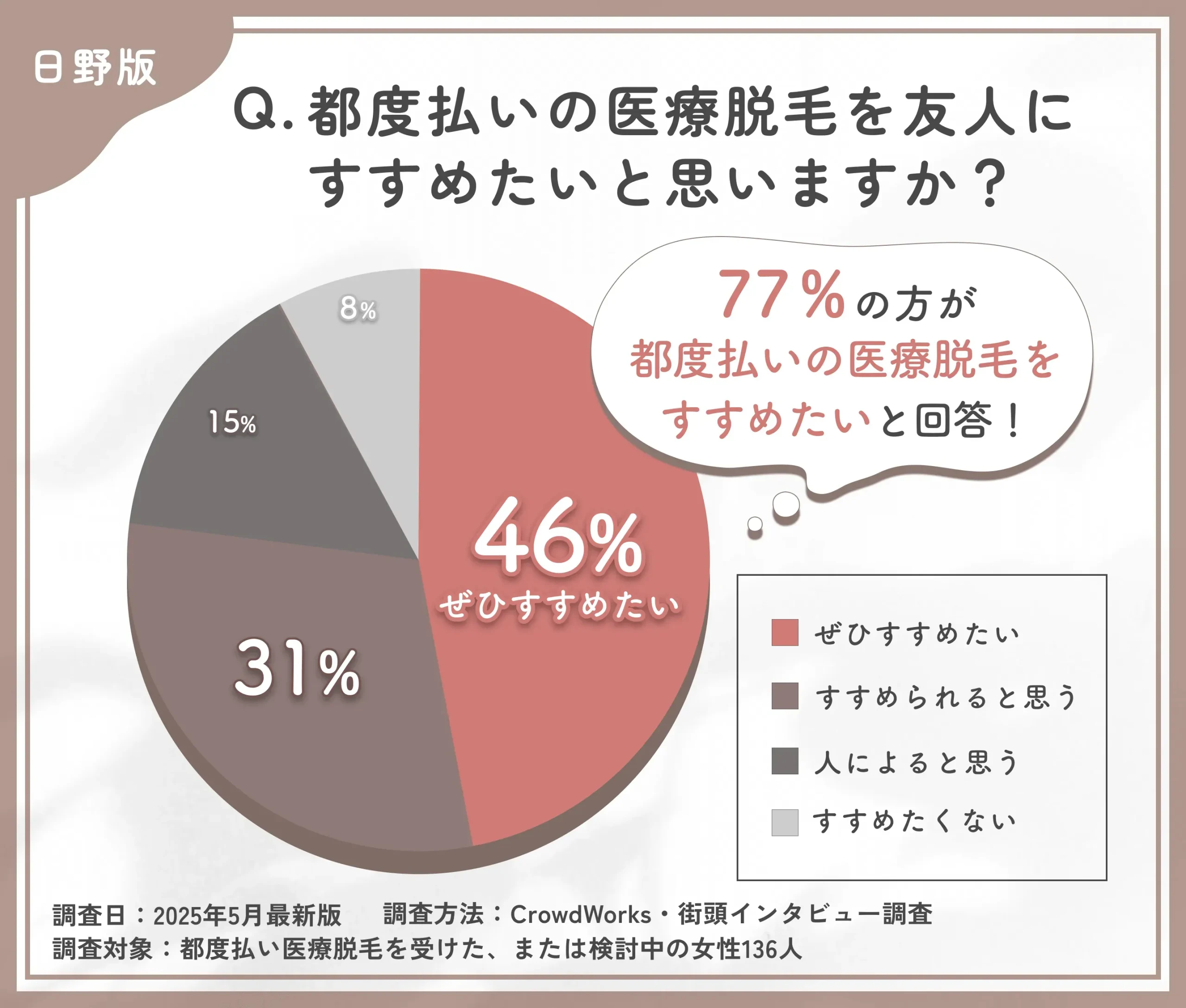 都度払い医療脱毛のすすめたい度に関するアンケート調査