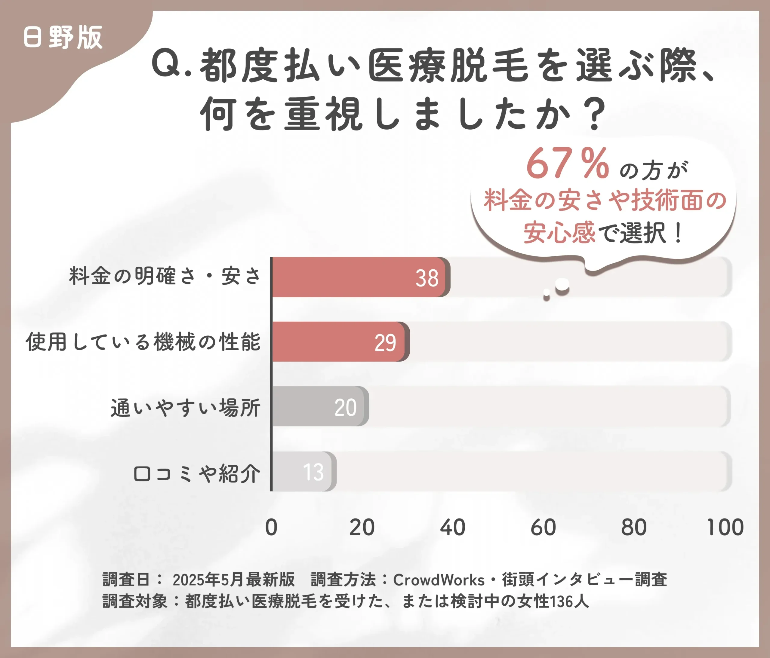 都度払い医療脱毛のクリニック選びに関するアンケート調査