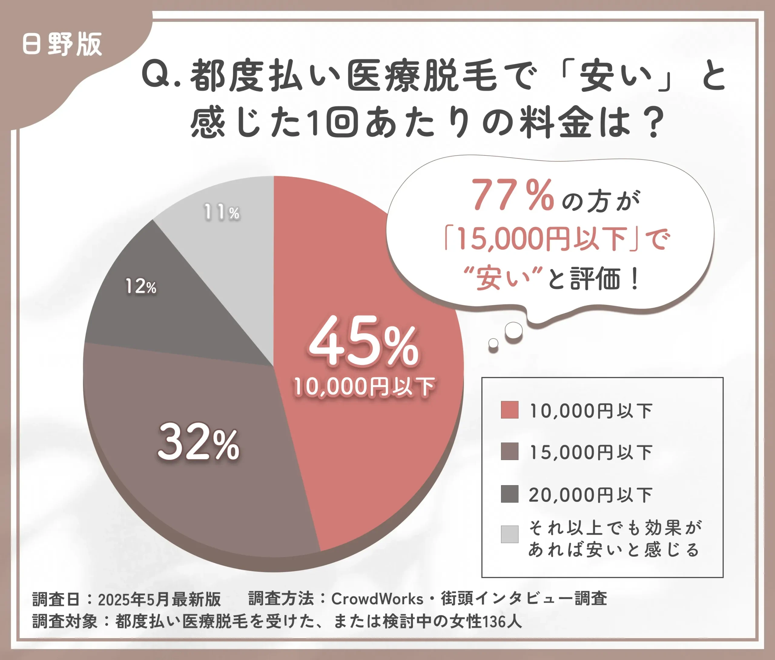都度払い医療脱毛の価格感に関するアンケート調査