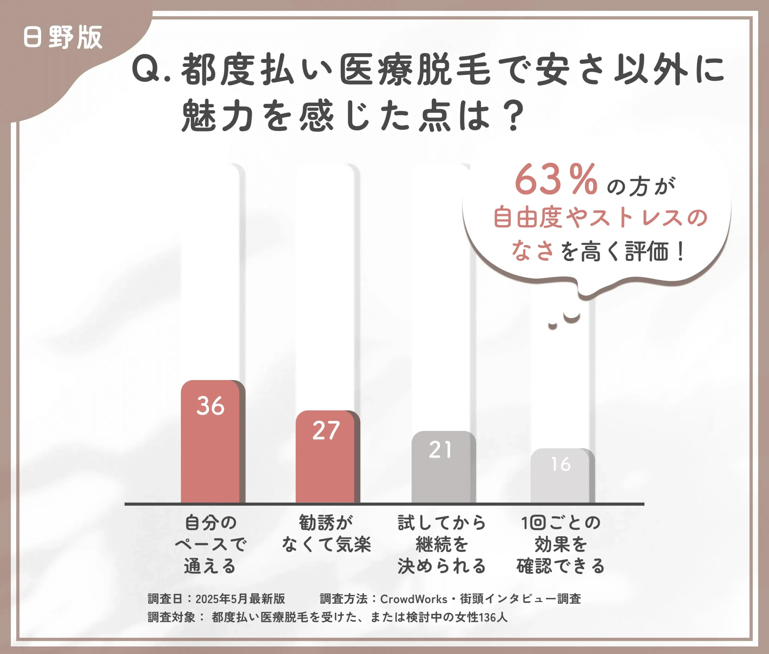 都度払い医療脱毛の魅力に関するアンケート調査