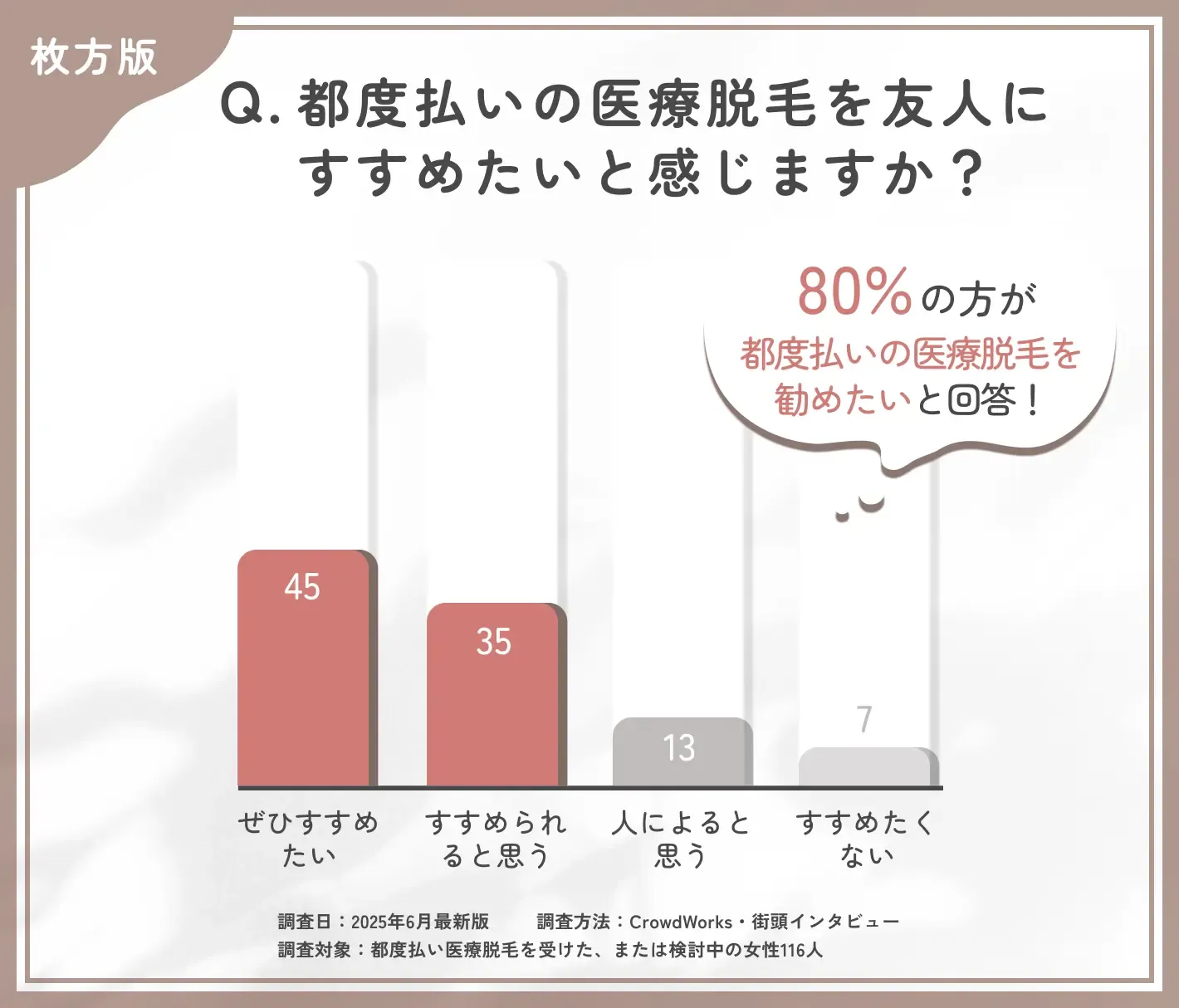 都度払い医療脱毛のおすすめ度に関するアンケート調査