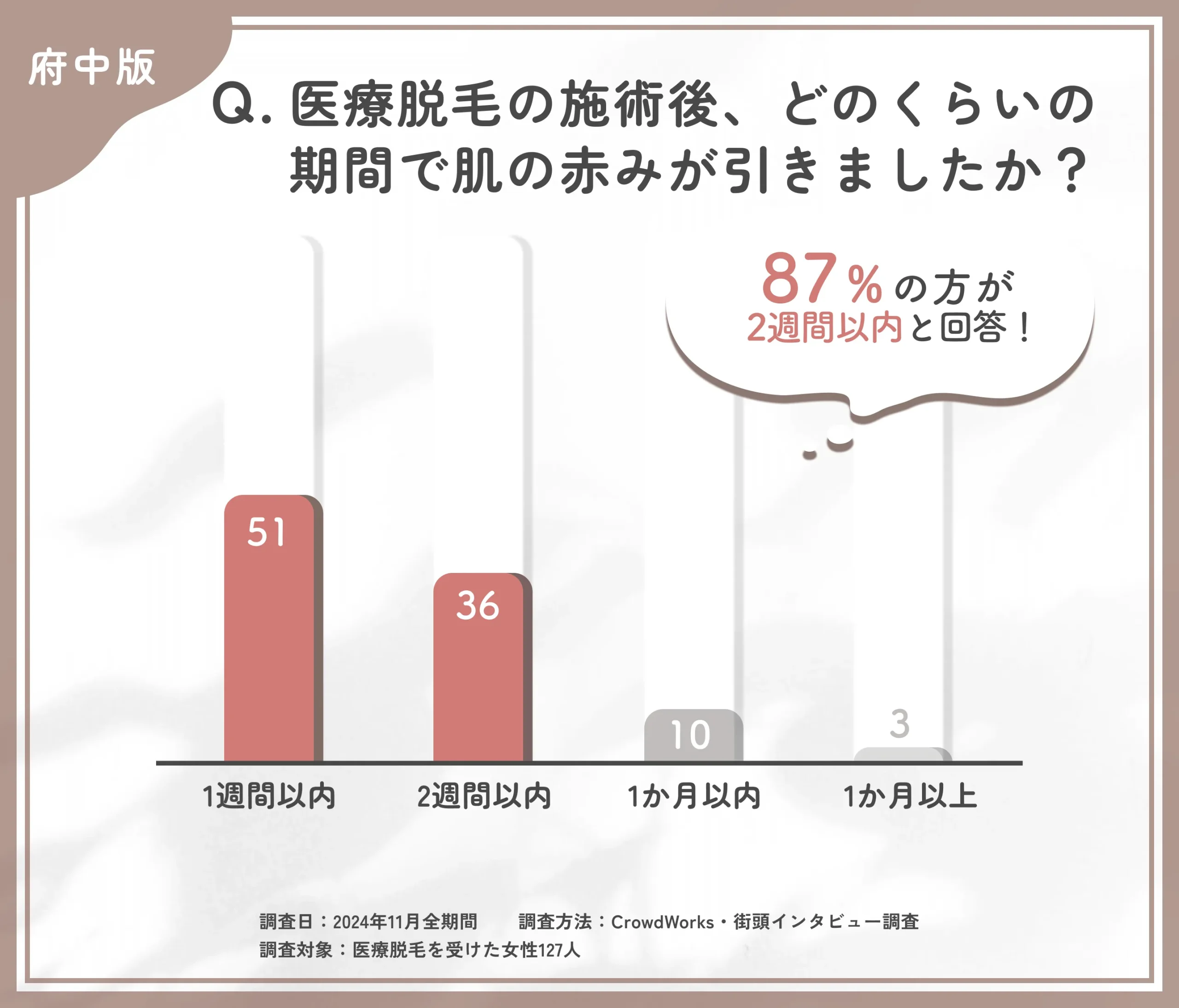 医療脱毛後の赤みが引く期間に関するアンケート調査