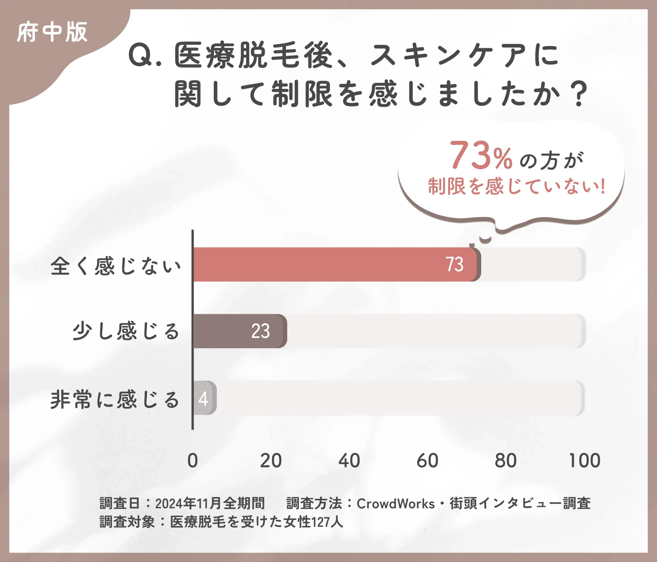 医療脱毛後のスキンケア自由度に関するアンケート調査