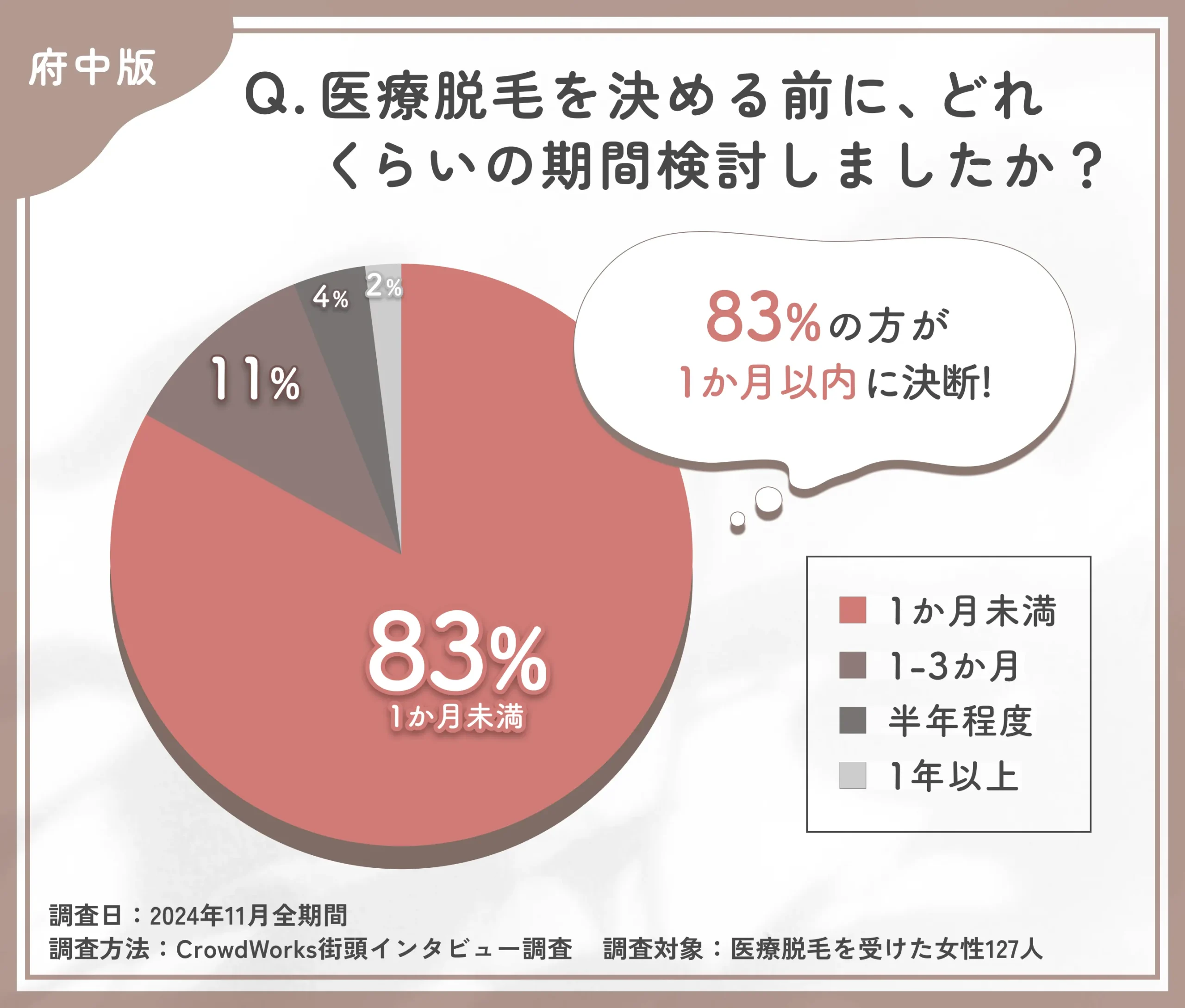 医療脱毛決断までの検討期間に関するアンケート調査