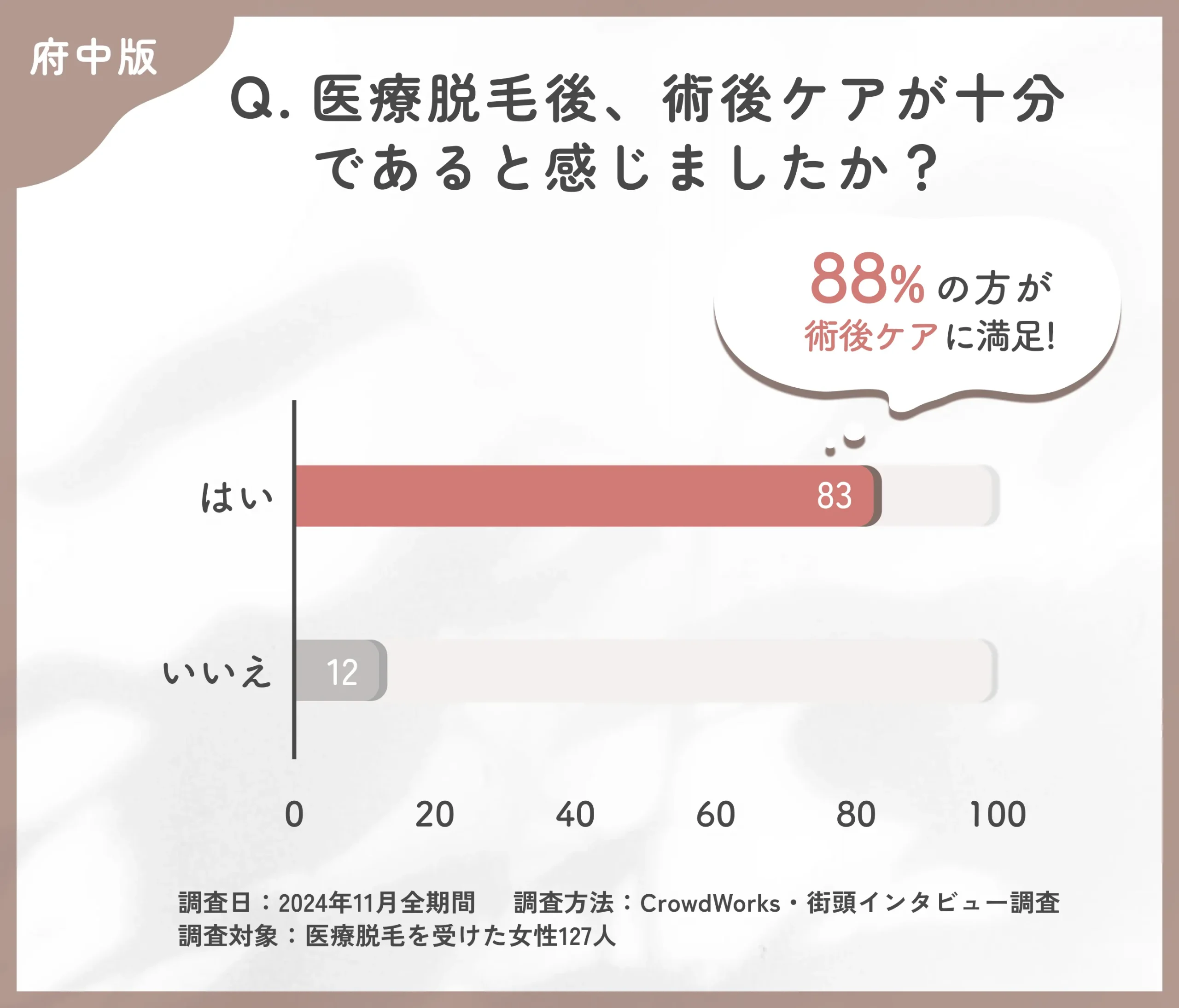 医療脱毛後の術後ケアに関するアンケート調査