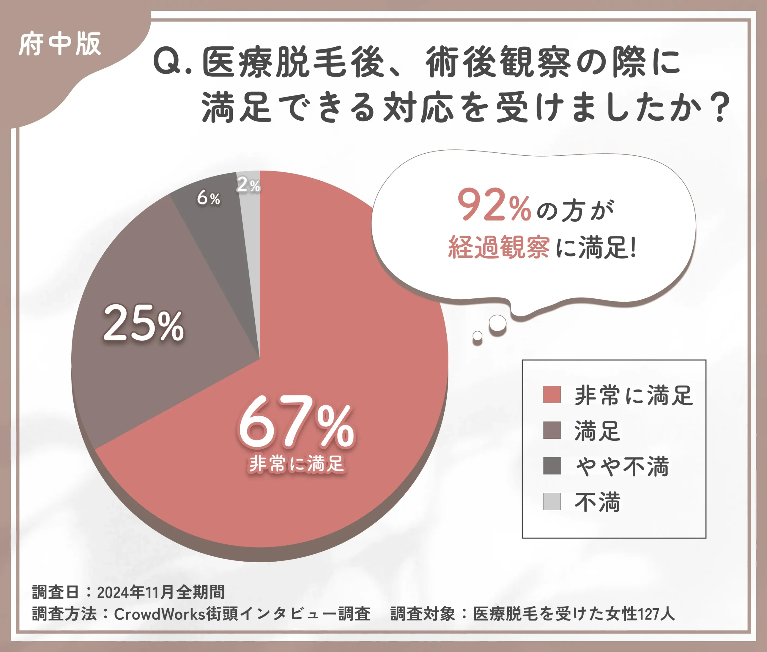 医療脱毛の経過観察に関するアンケート調査