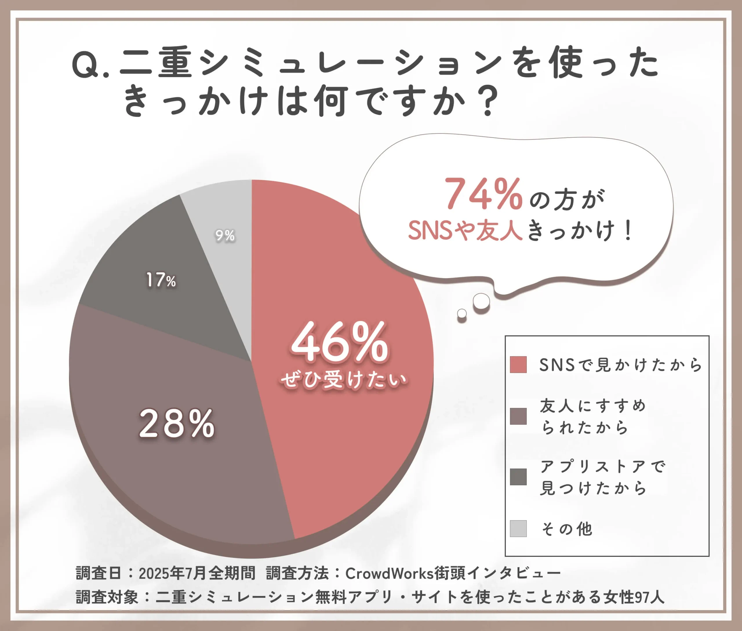 二重シュミレーションを使った理由に関するアンケート調査