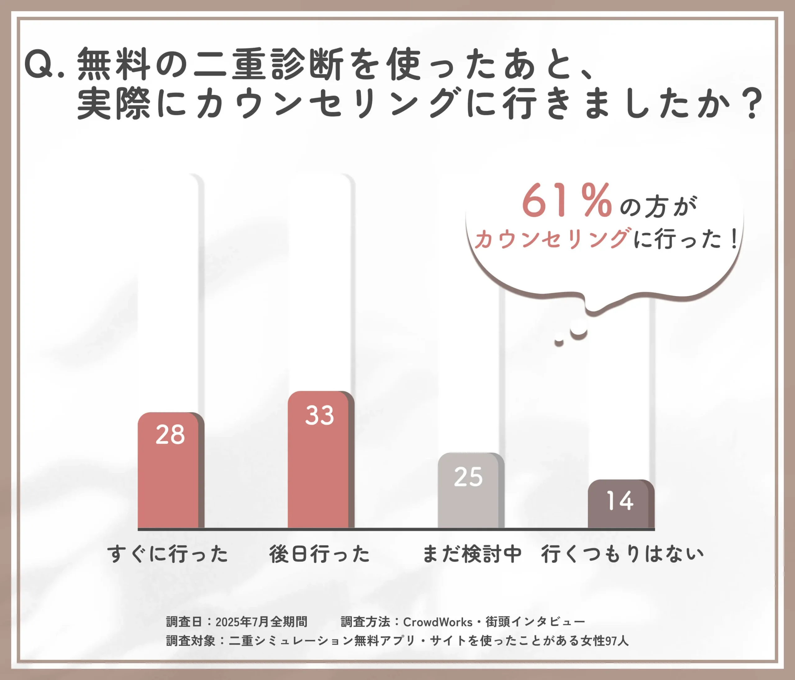 無料二重診断後の行動に関するアンケート調査