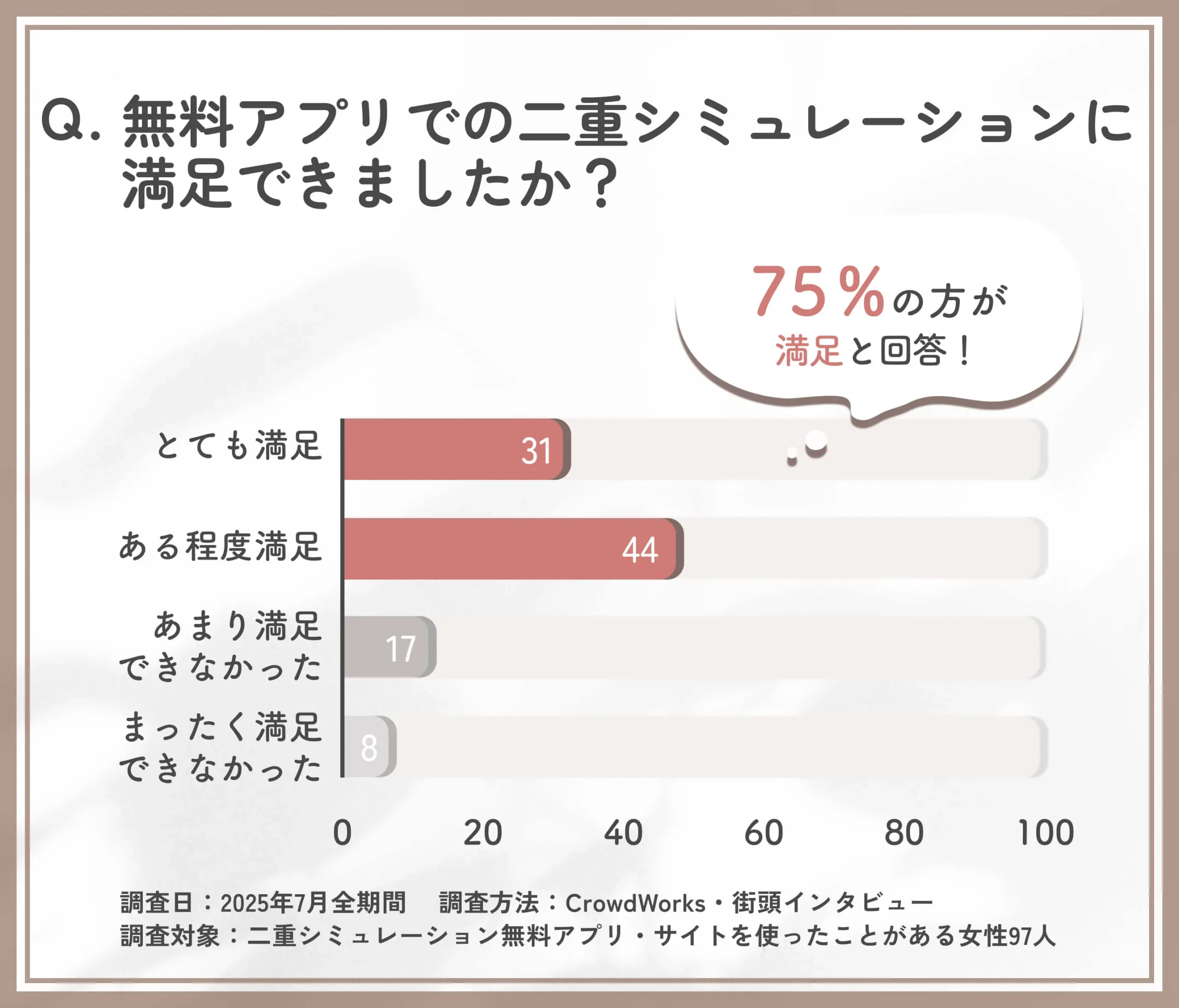 無料アプリでの二重シミュレーション満足度に関するアンケート調査