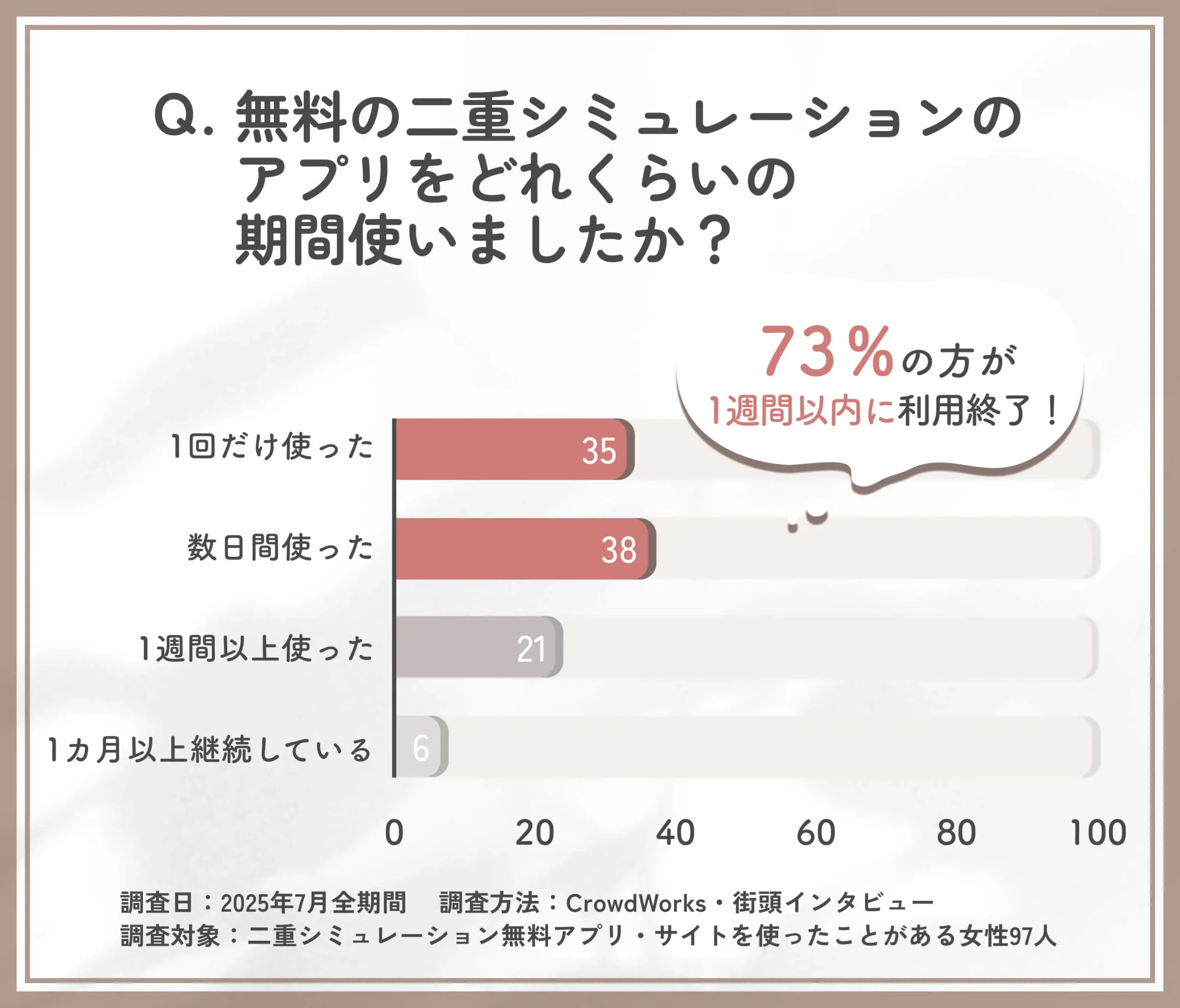 無料二重シミュレーションアプリの使用期間に関するアンケート調査