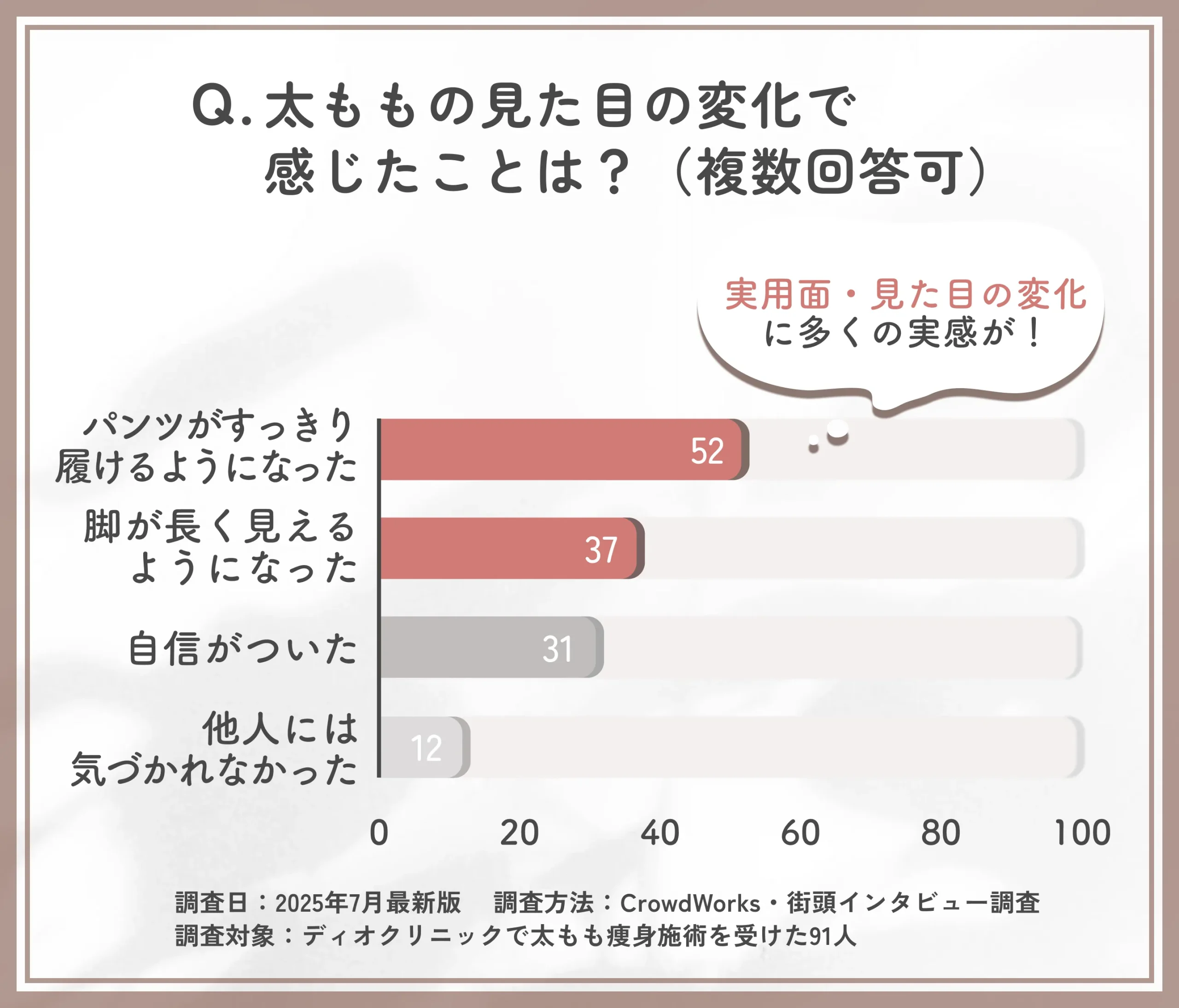 太もも痩せによる見た目・生活面の変化に関するアンケート