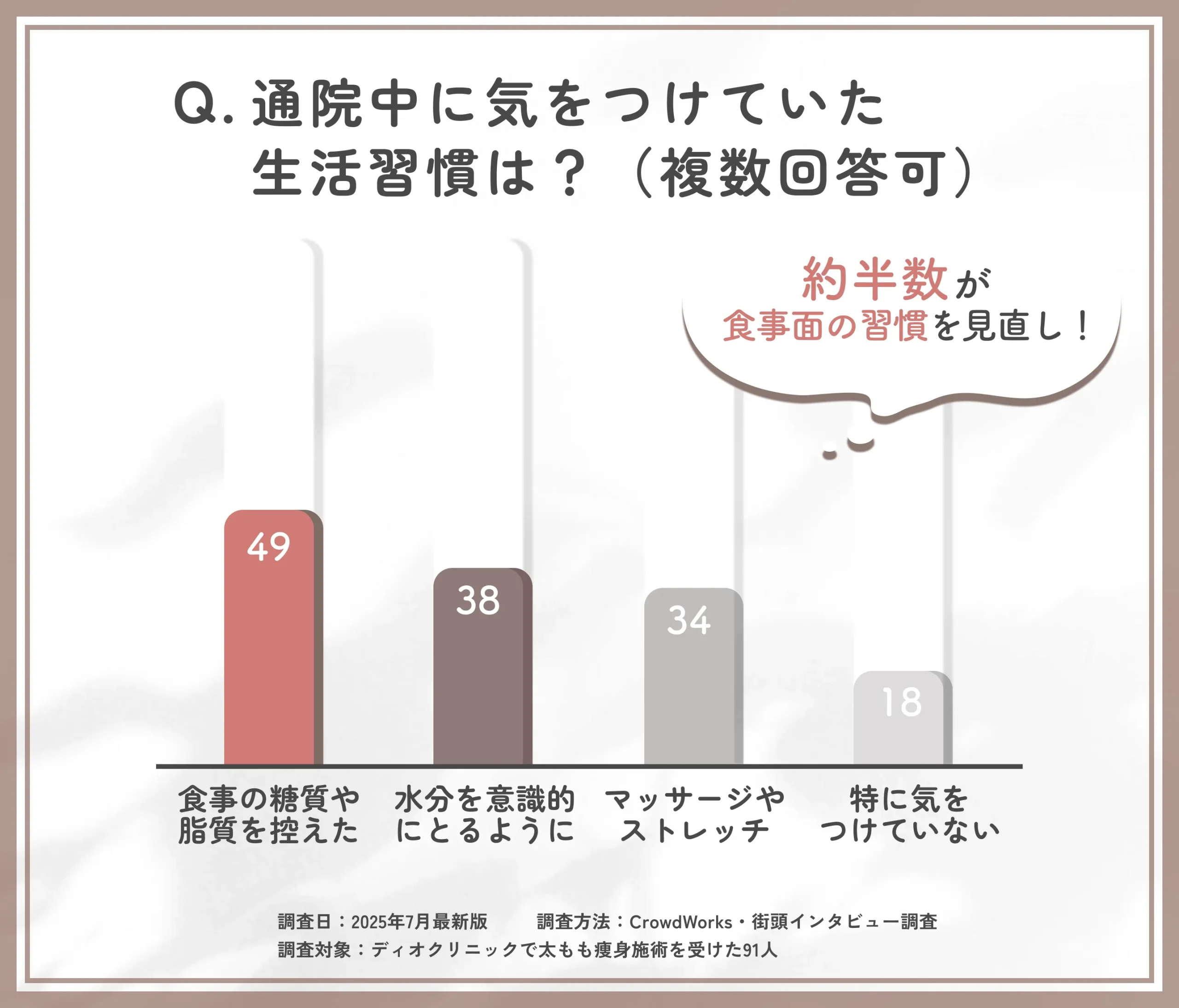 太もも痩せ施術中に意識した生活習慣に関するアンケート
