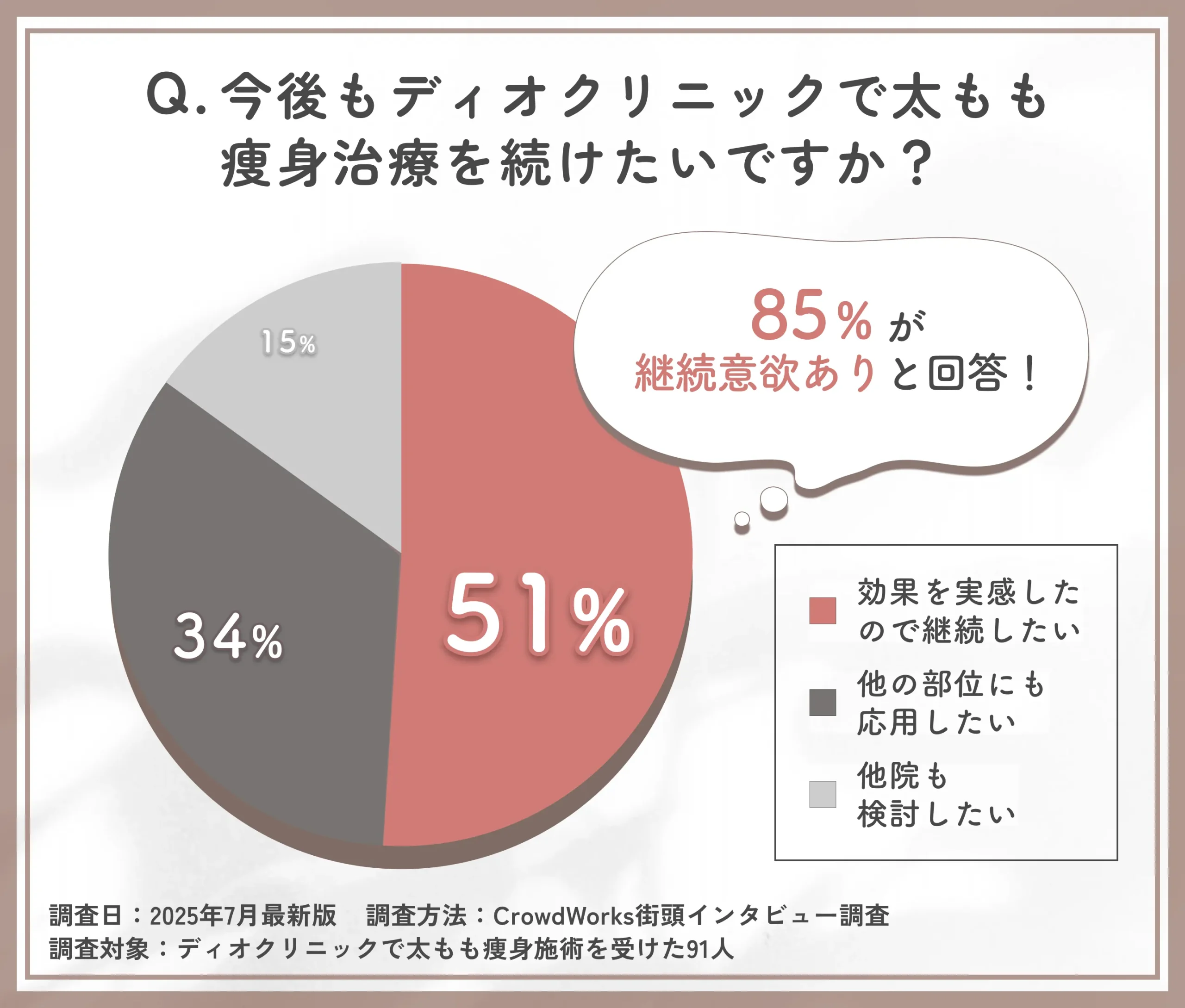 太もも痩身に関する今後の継続意向アンケート