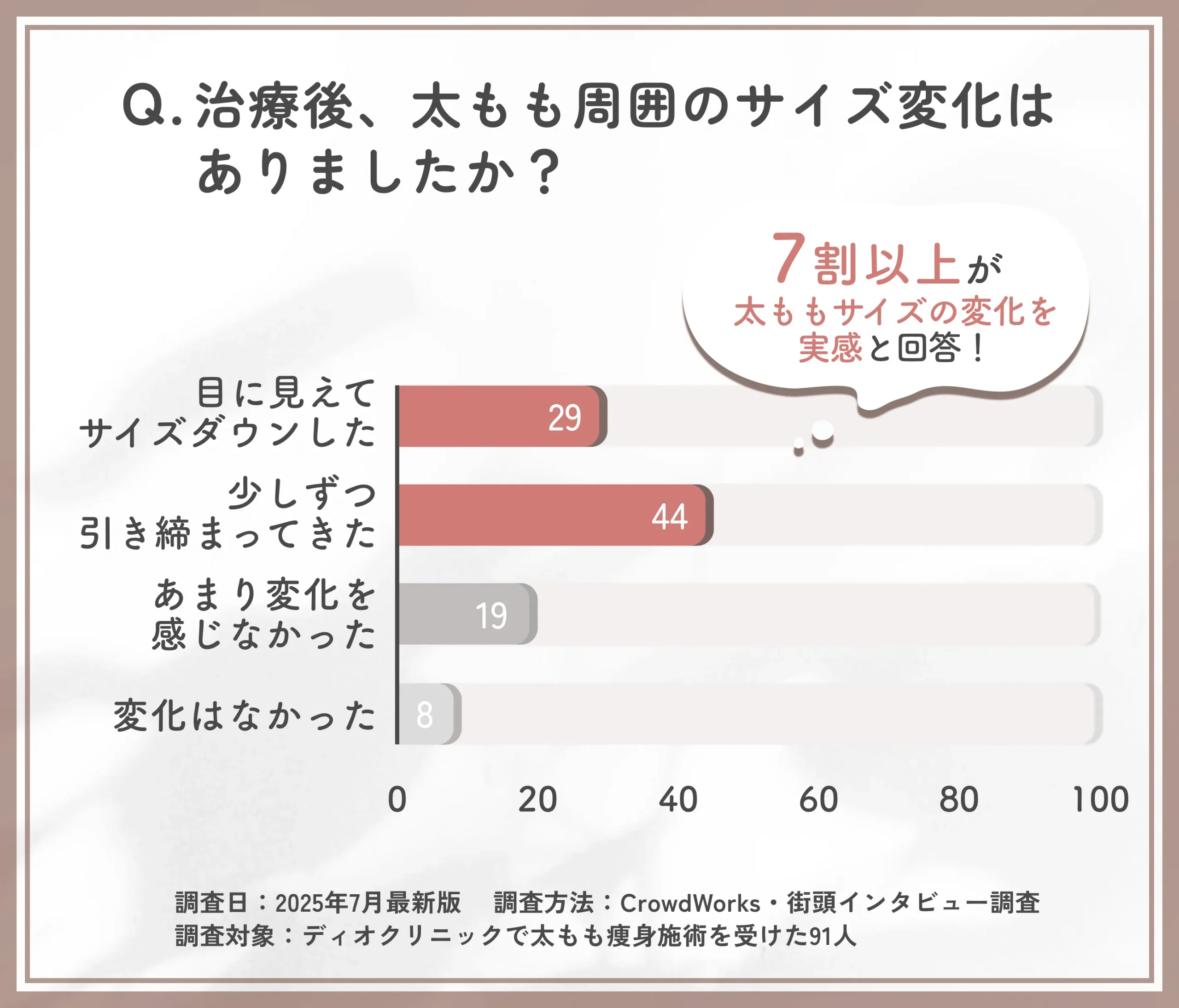 太もも痩身施術後のサイズ変化に関するアンケート