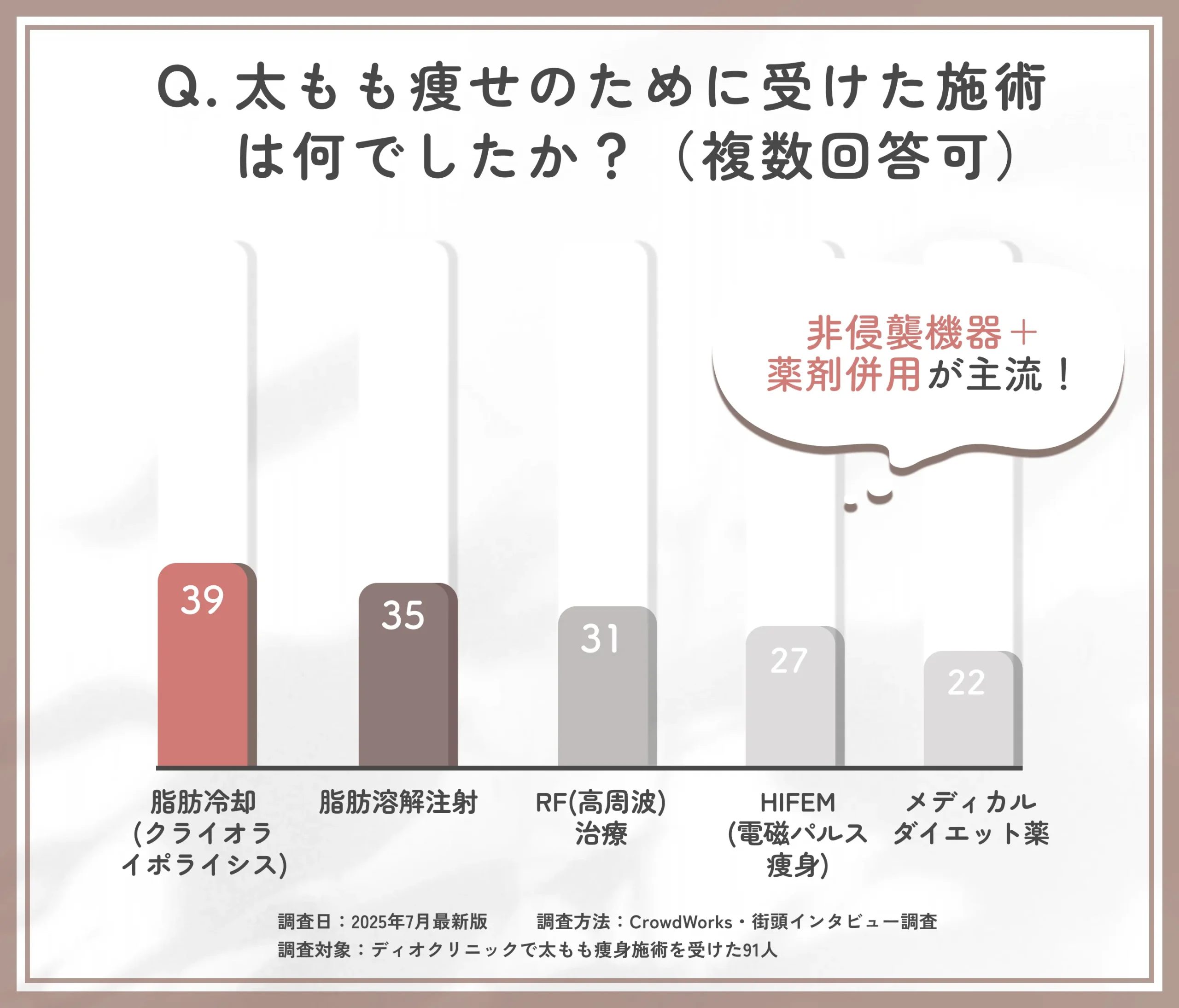 太もも痩身で実施したディオクリニックの施術に関するアンケート