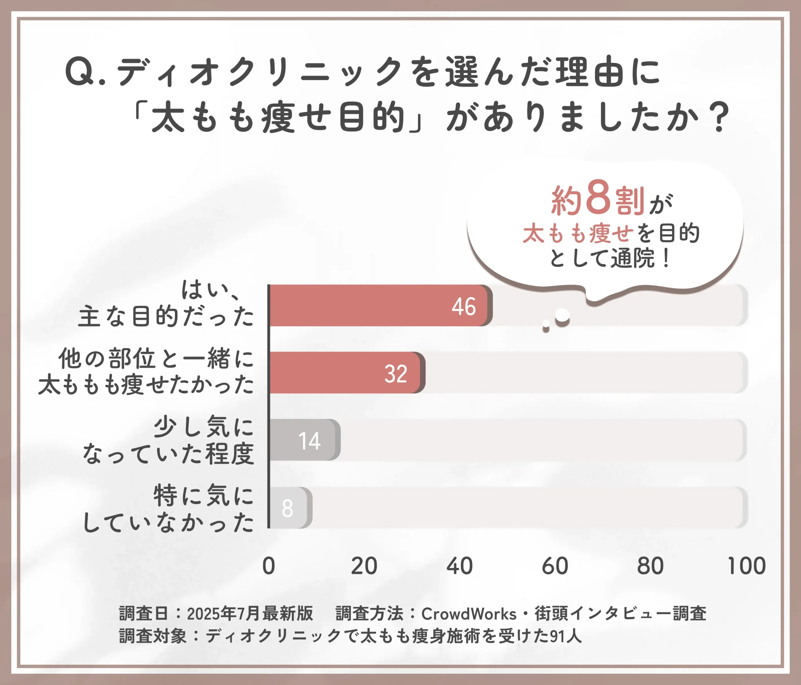 太もも痩せを目的にディオクリニックを選んだ理由に関するアンケート