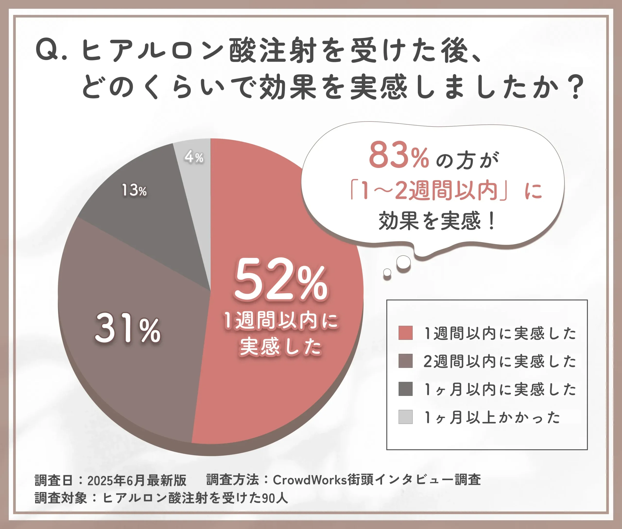ヒアルロン酸注射の効果実感時期に関するアンケート