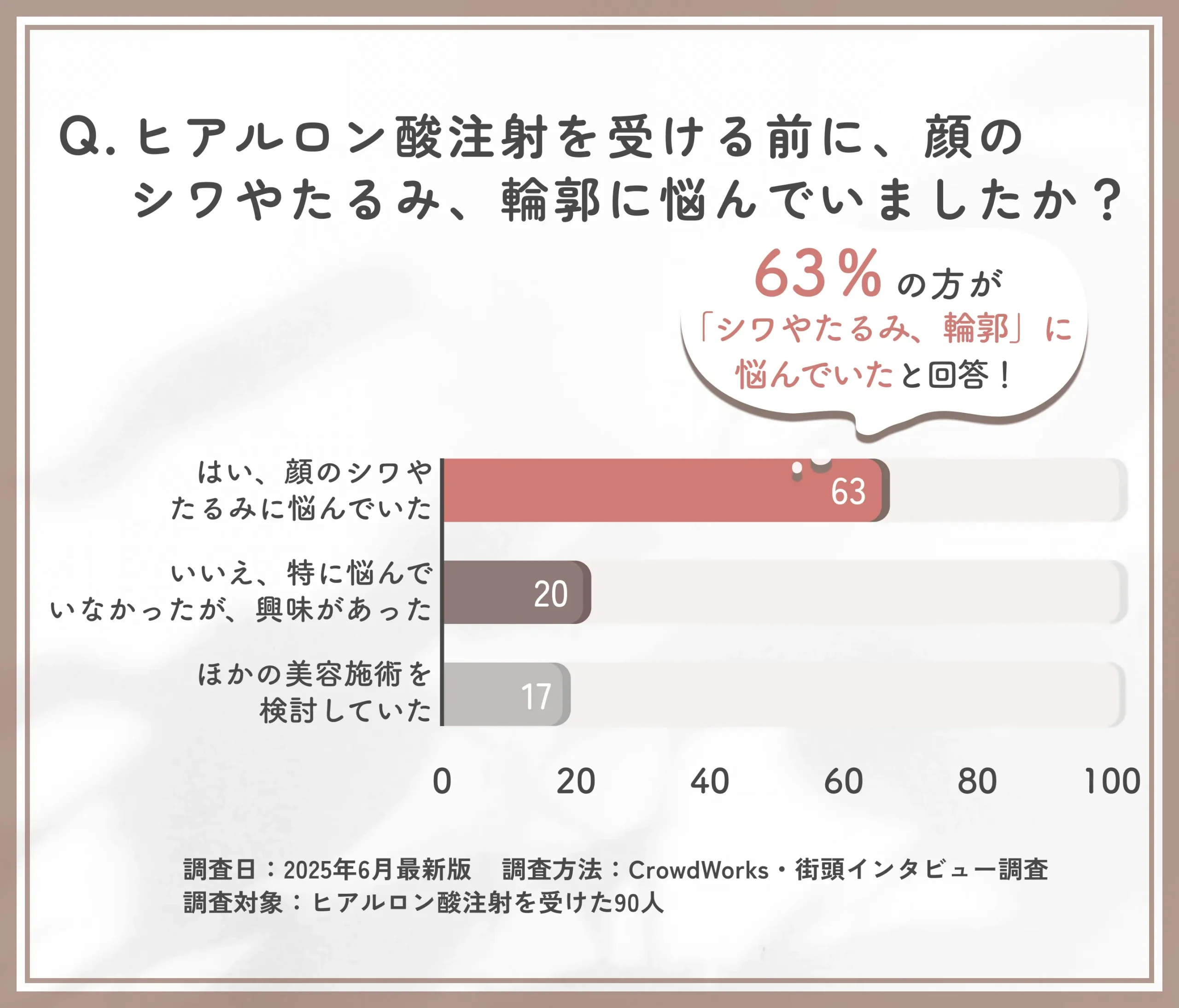 ヒアルロン酸注射を受ける前の悩みに関するアンケート