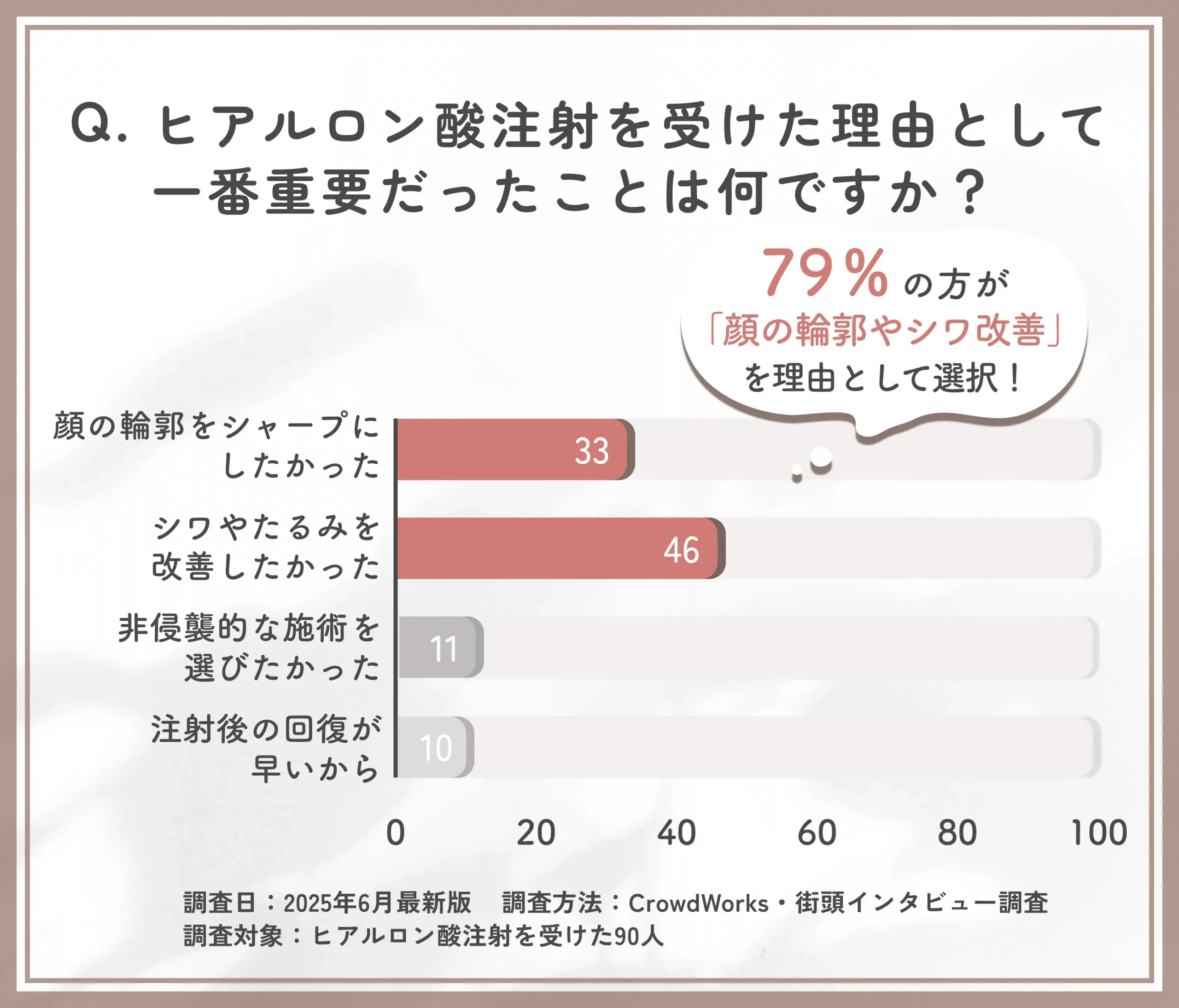 ヒアルロン酸注射を受けた理由に関するアンケート