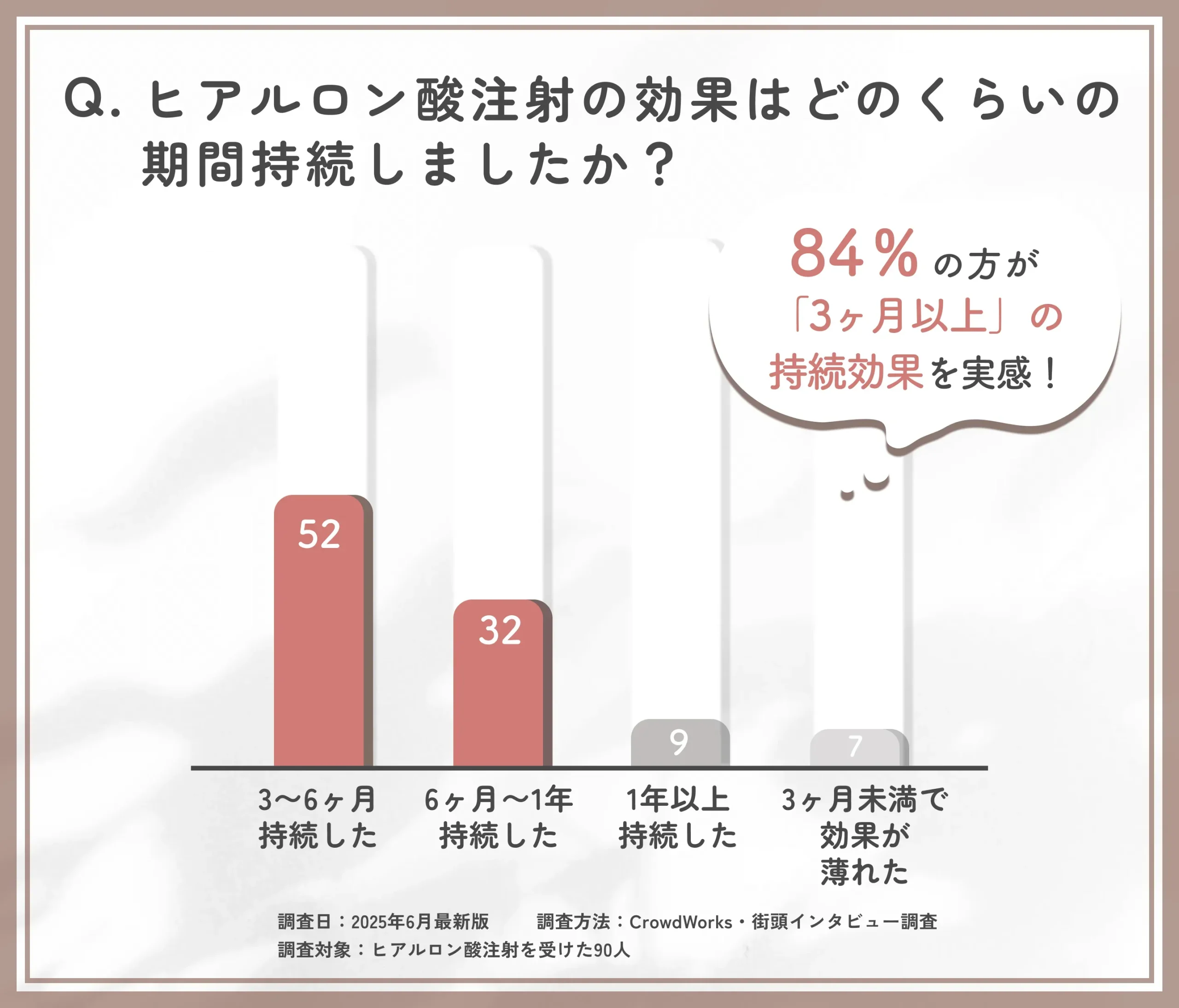 ヒアルロン酸注射の効果持続期間に関するアンケート